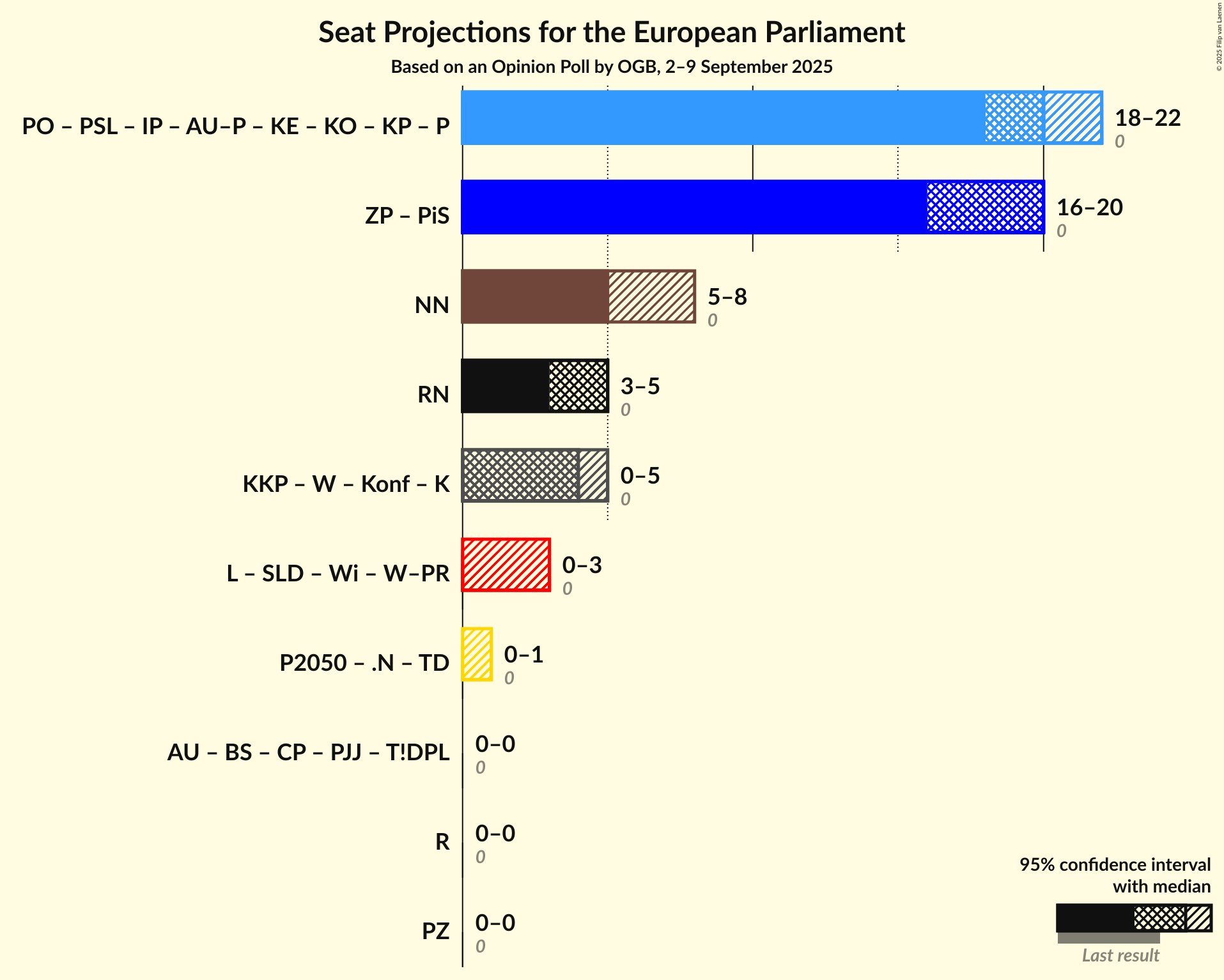 Coalitions Seats Graph with coalitions seats not yet produced