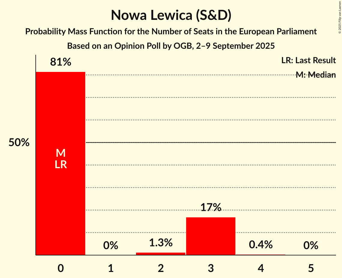 Seats Probability Mass Function Graph with seats probability mass function not yet produced