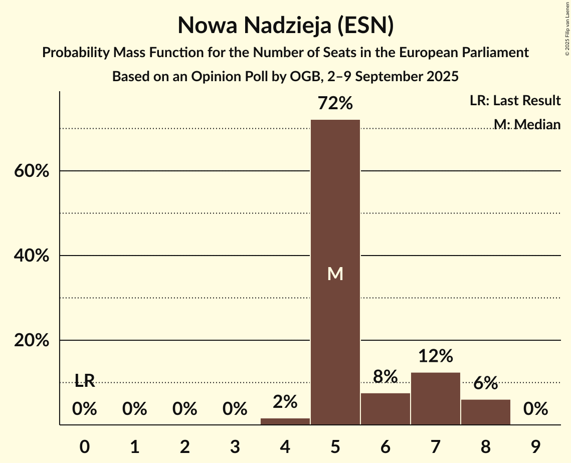 Seats Probability Mass Function Graph with seats probability mass function not yet produced