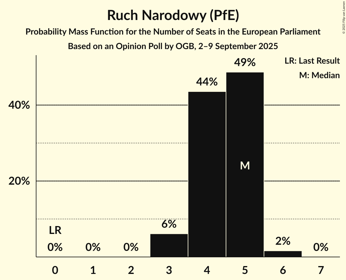 Seats Probability Mass Function Graph with seats probability mass function not yet produced