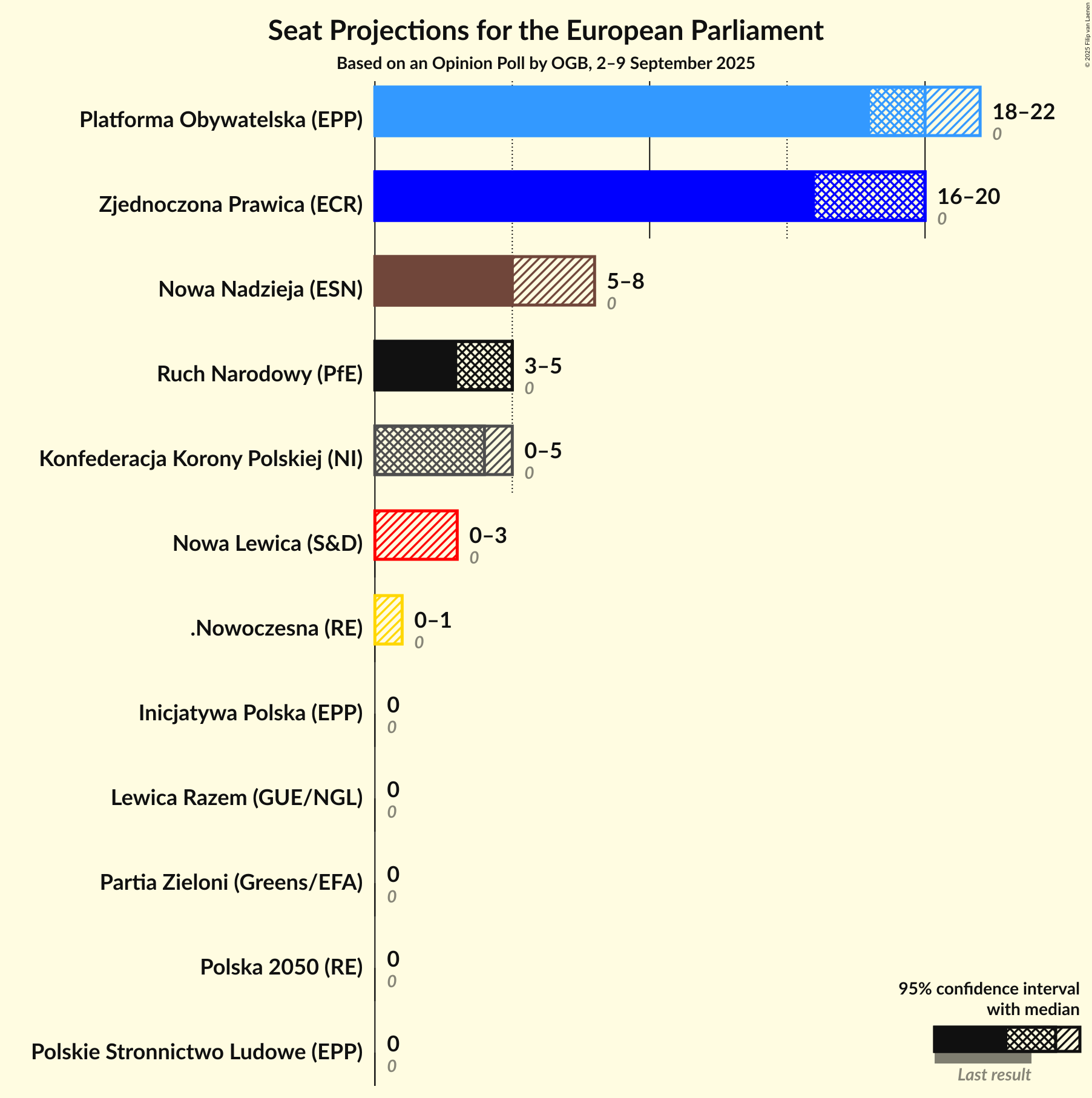 Seats Graph with seats not yet produced