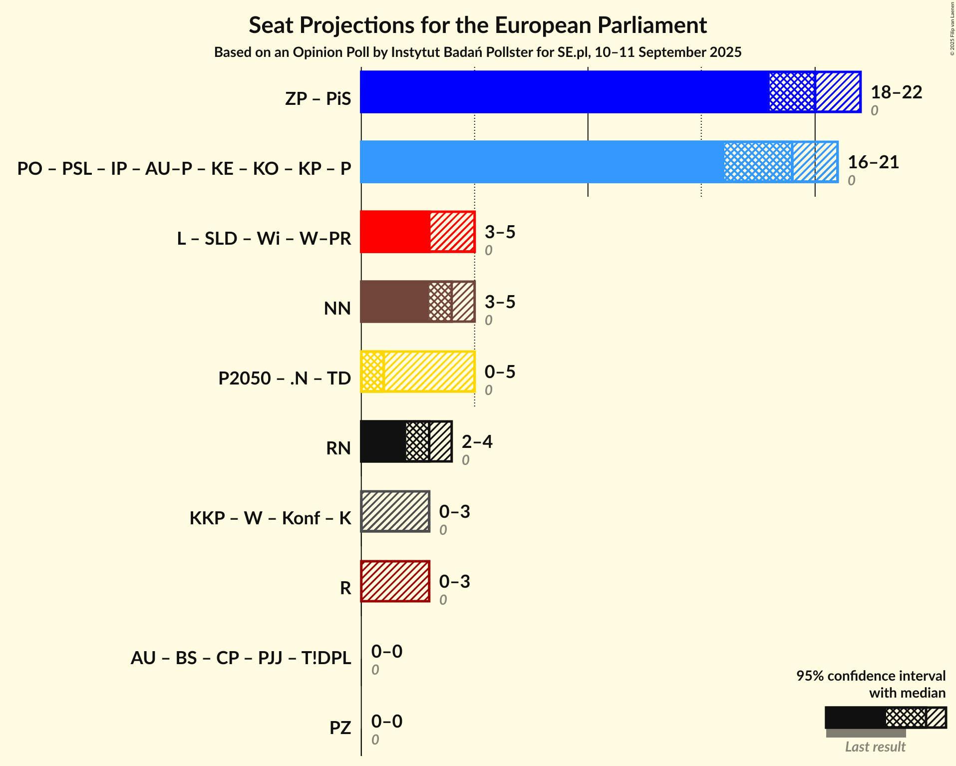 Graph with coalitions seats not yet produced