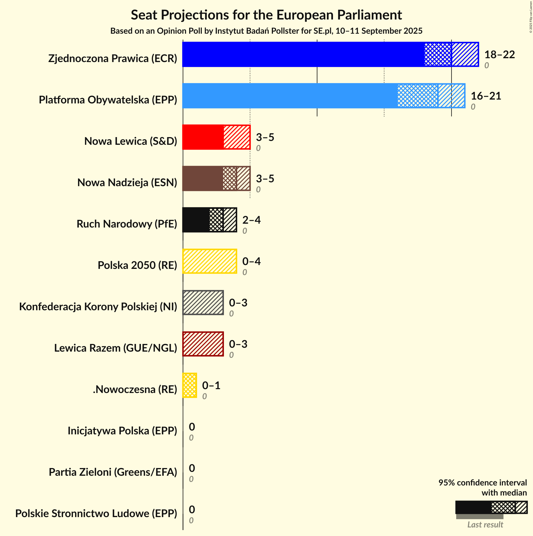 Graph with seats not yet produced
