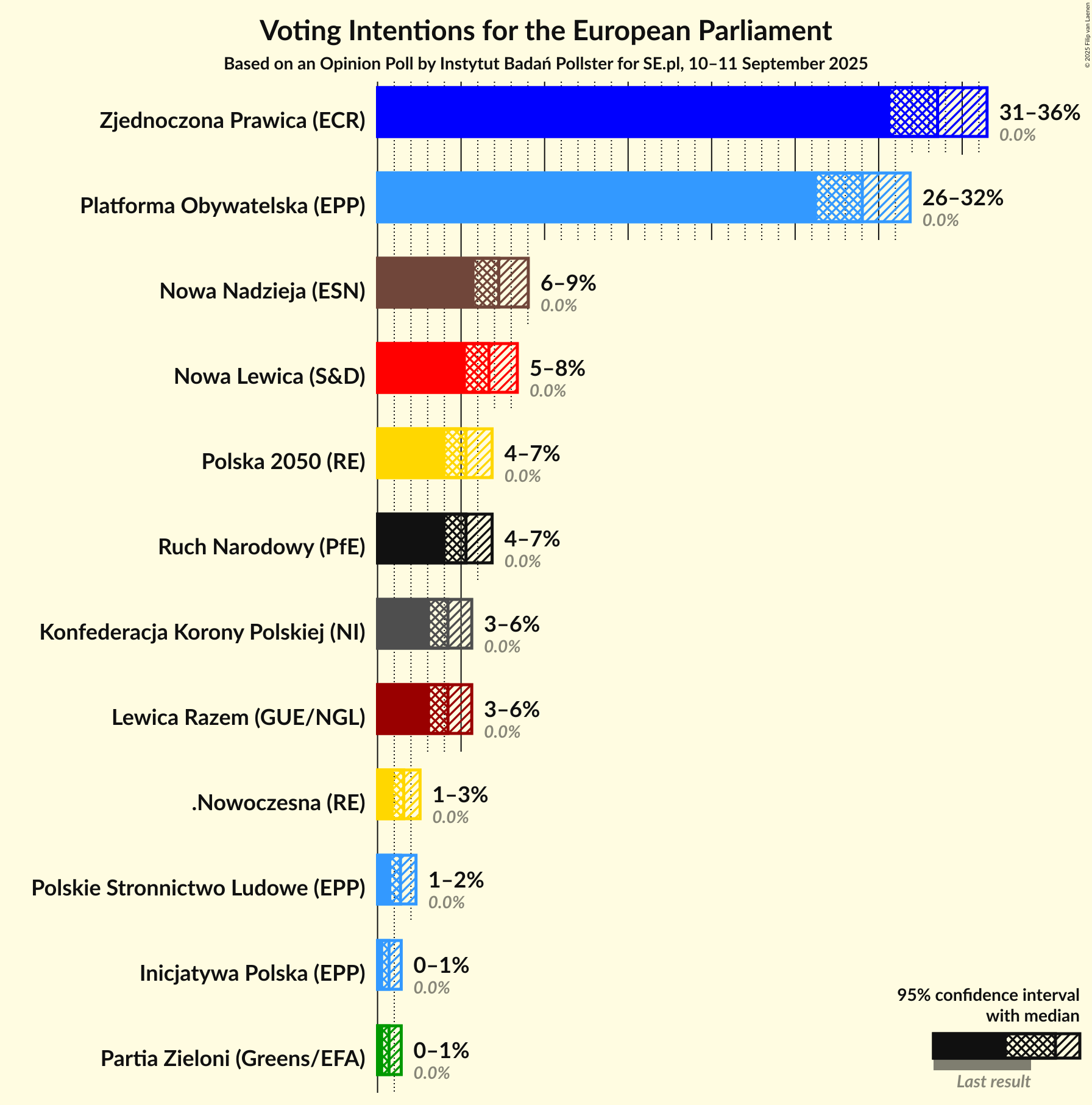 Graph with voting intentions not yet produced