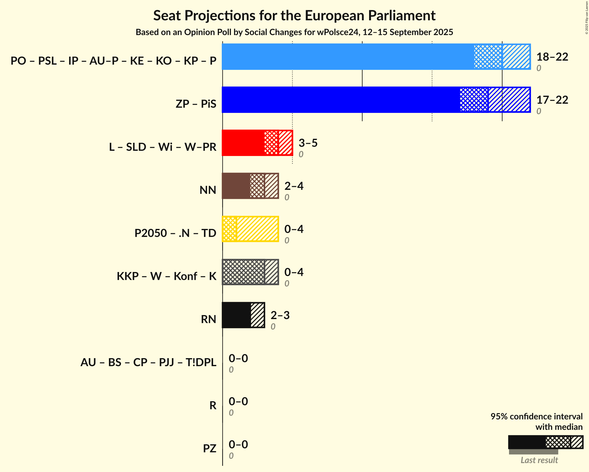 Graph with coalitions seats not yet produced