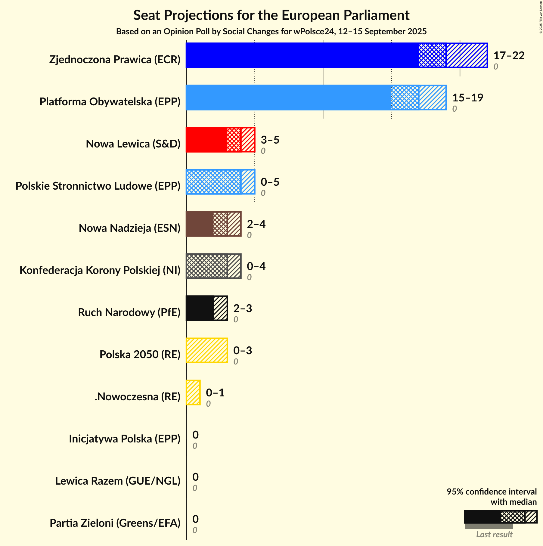 Graph with seats not yet produced