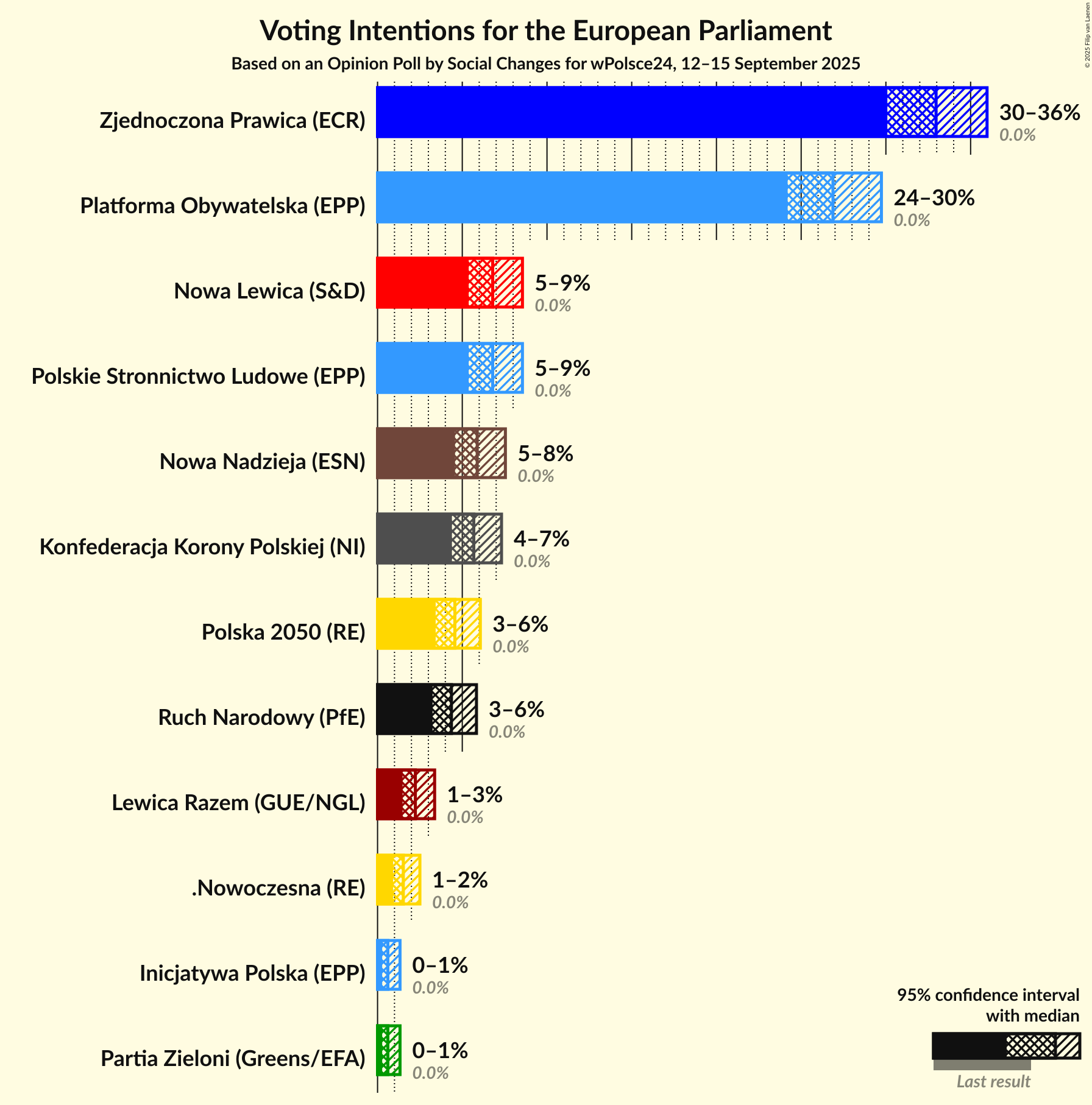 Graph with voting intentions not yet produced