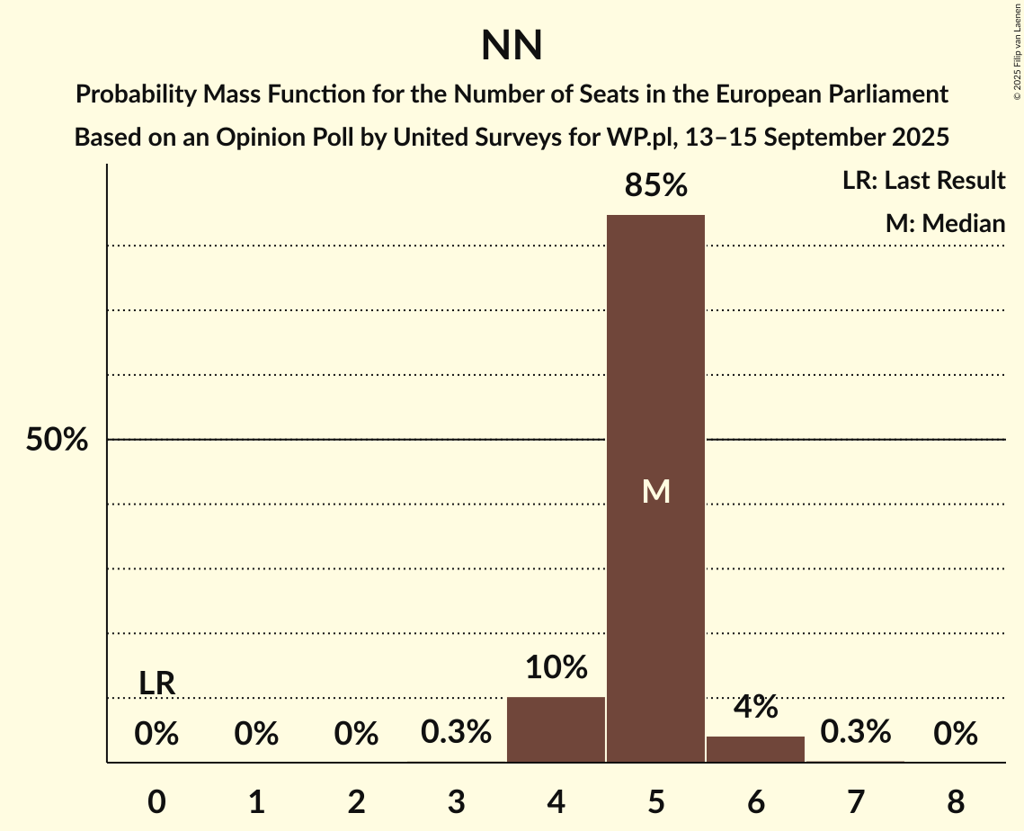 Seats Probability Mass Function Graph with seats probability mass function not yet produced
