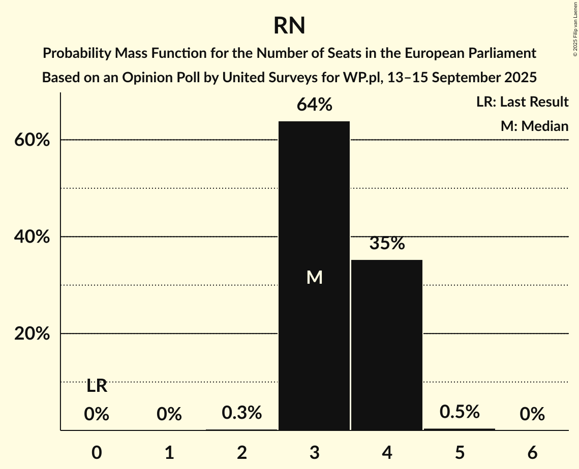 Seats Probability Mass Function Graph with seats probability mass function not yet produced