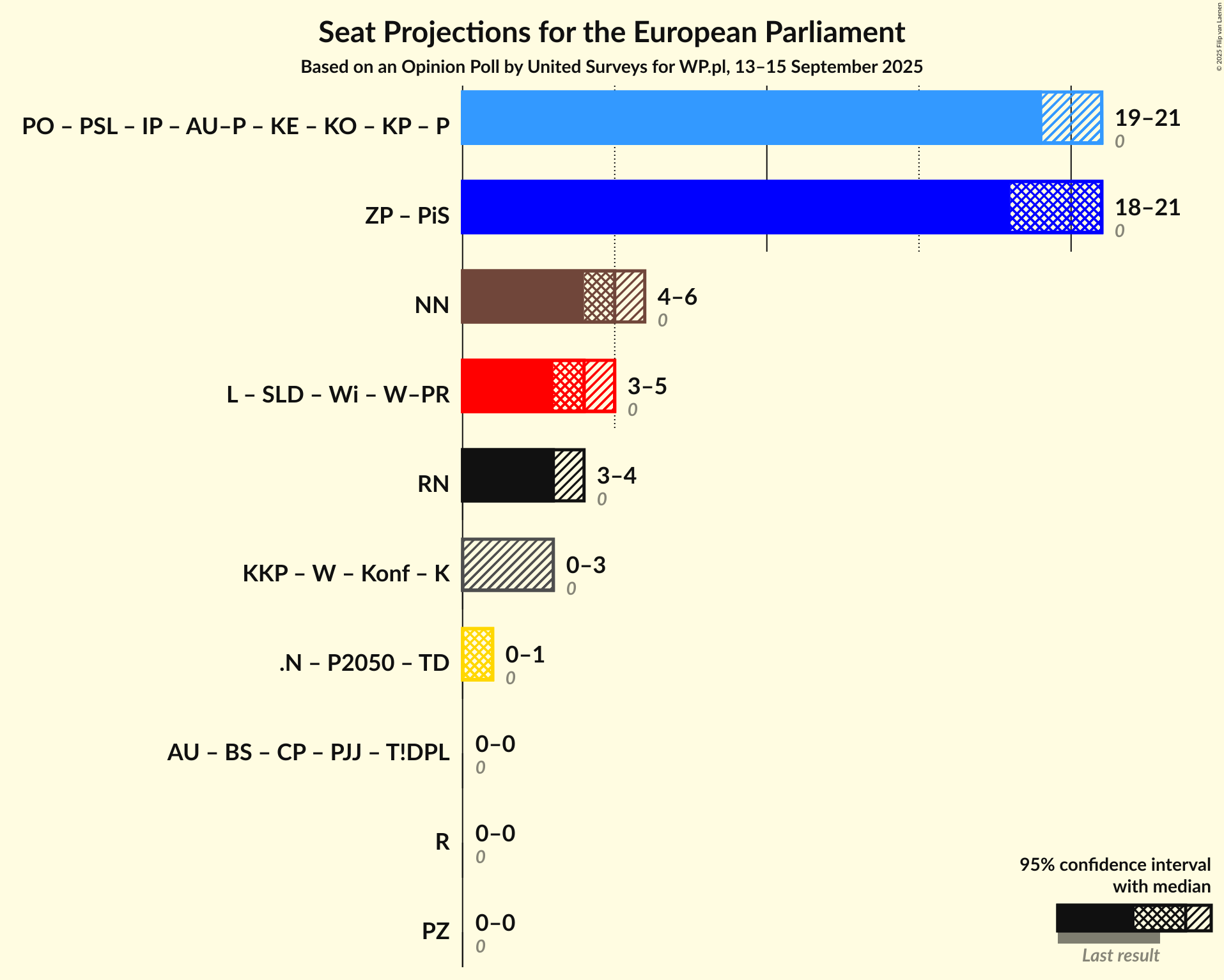 Coalitions Seats Graph with coalitions seats not yet produced