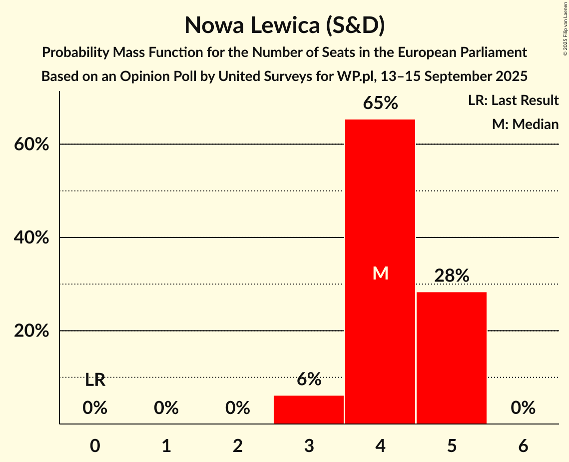 Seats Probability Mass Function Graph with seats probability mass function not yet produced