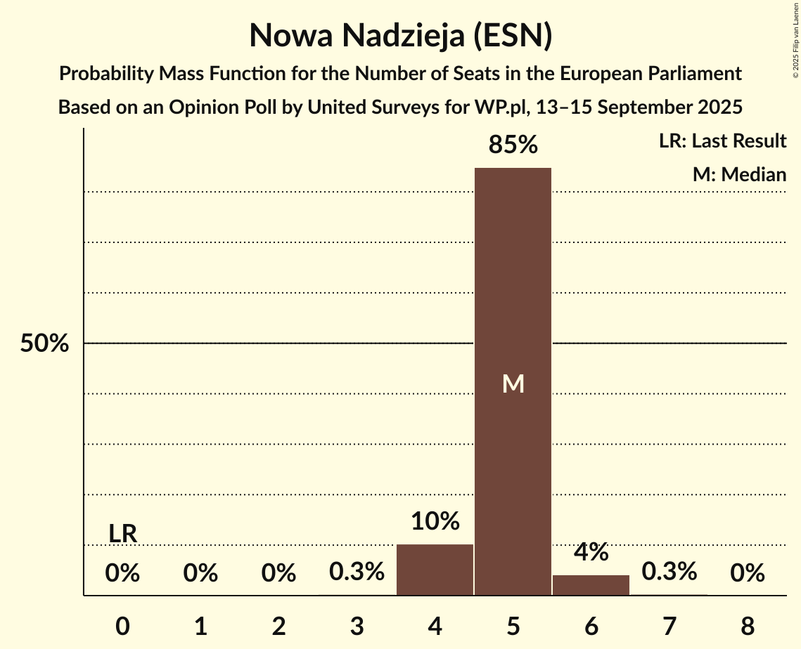 Seats Probability Mass Function Graph with seats probability mass function not yet produced