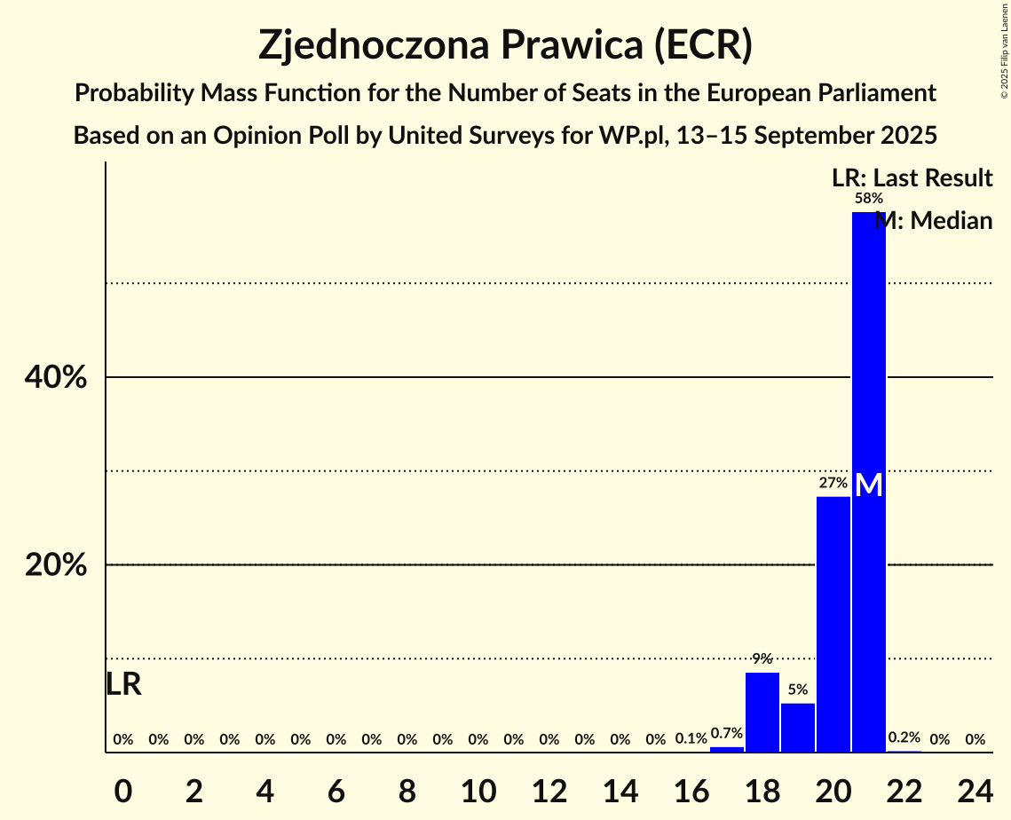 Seats Probability Mass Function Graph with seats probability mass function not yet produced