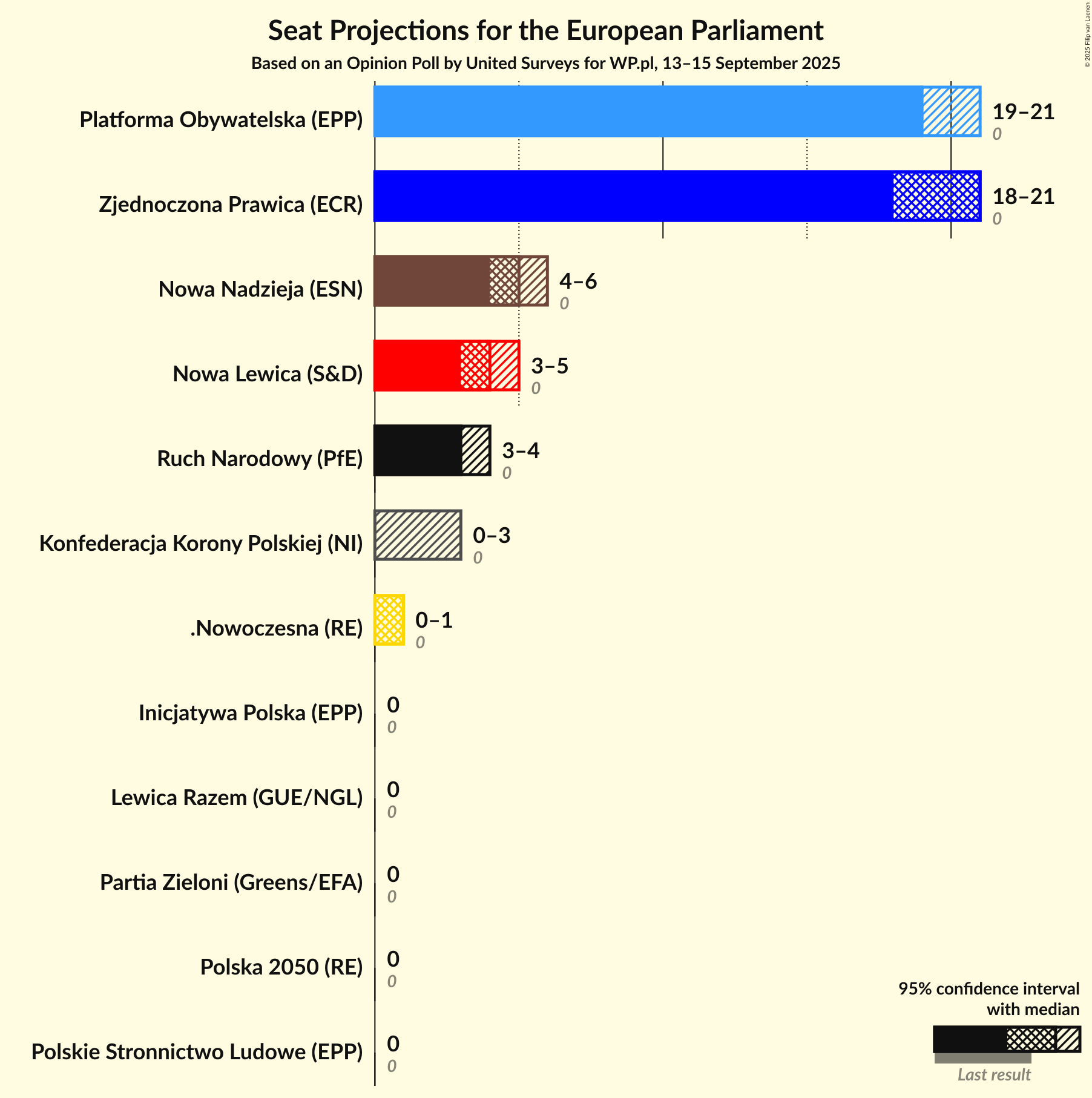 Seats Graph with seats not yet produced