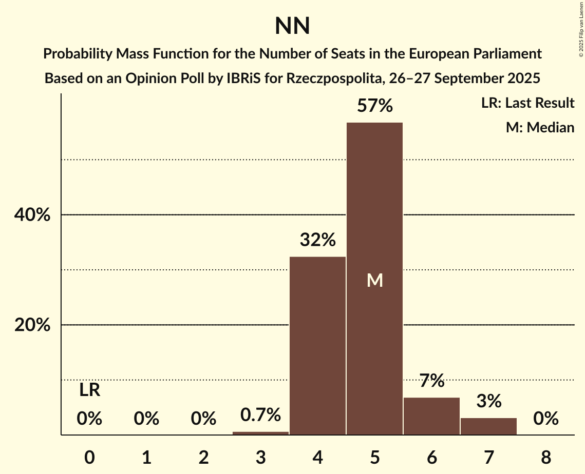 Seats Probability Mass Function Graph with seats probability mass function not yet produced