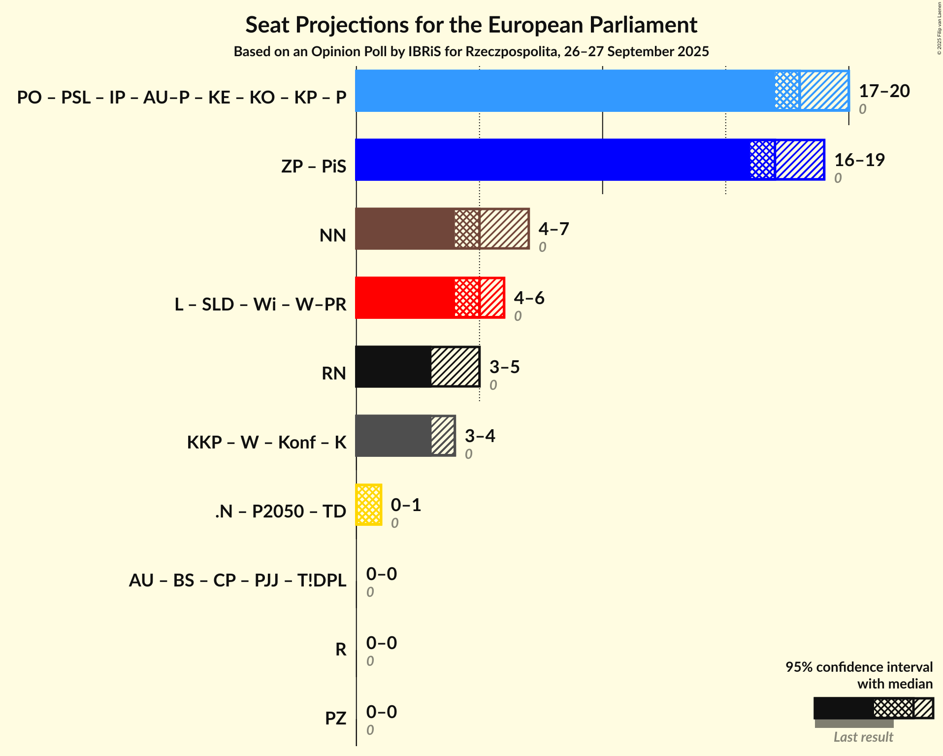 Coalitions Seats Graph with coalitions seats not yet produced