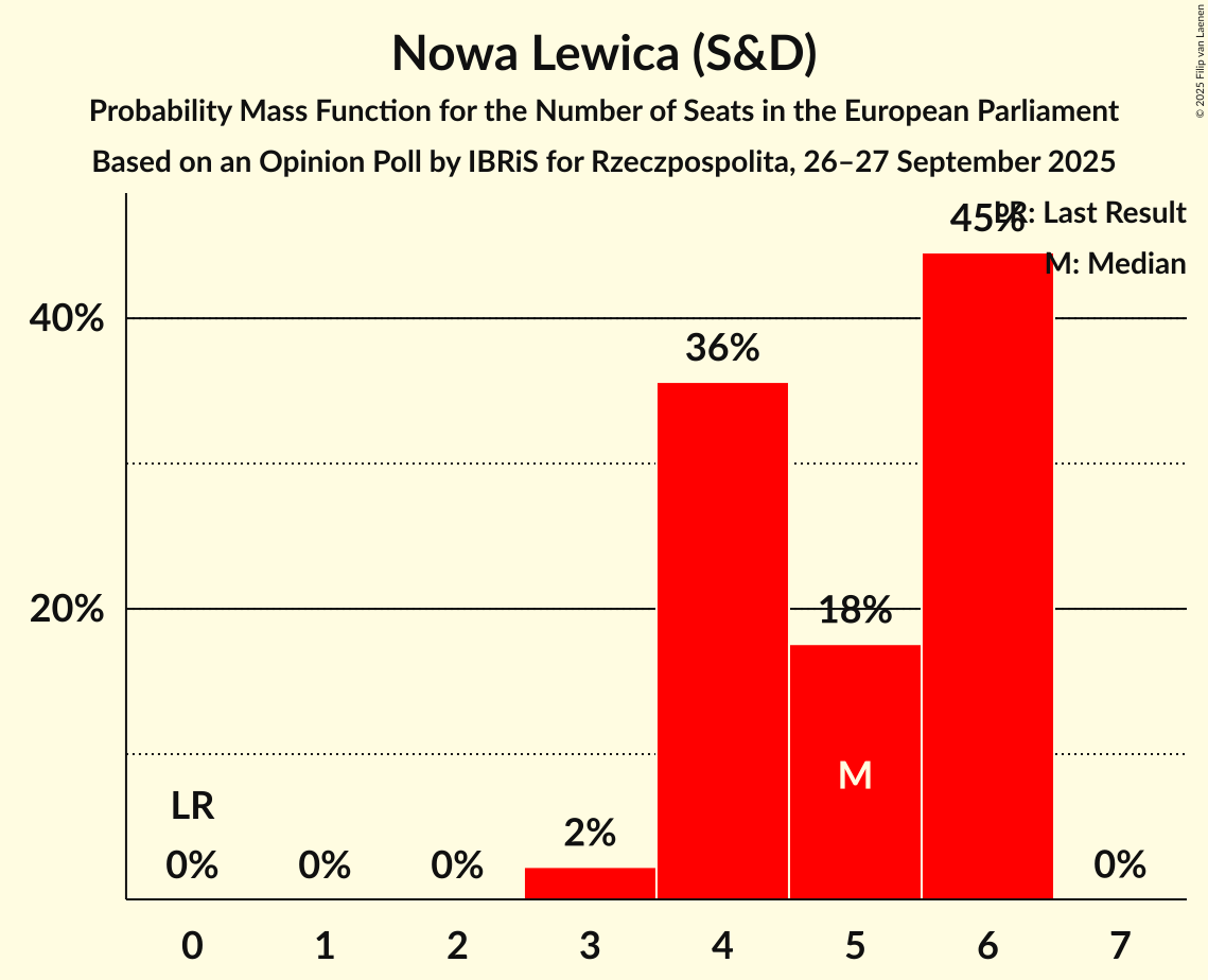 Seats Probability Mass Function Graph with seats probability mass function not yet produced