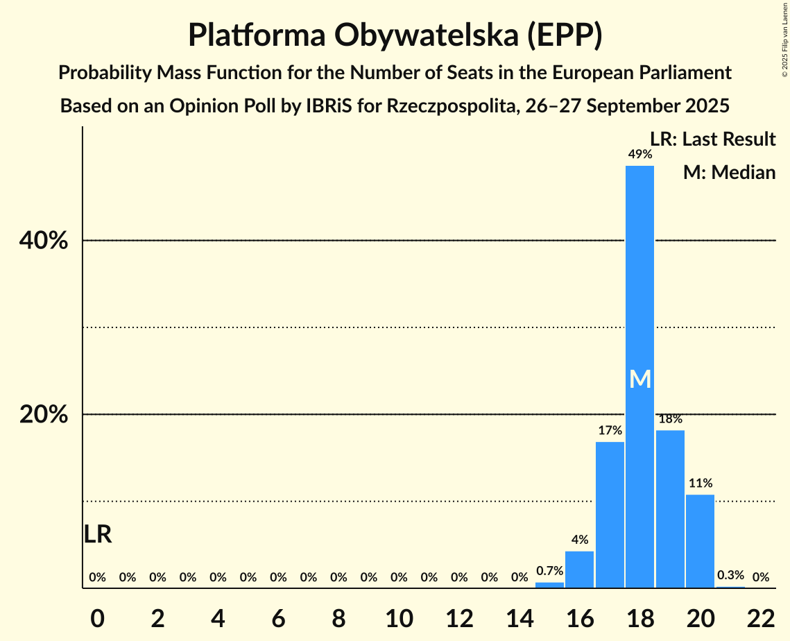 Seats Probability Mass Function Graph with seats probability mass function not yet produced