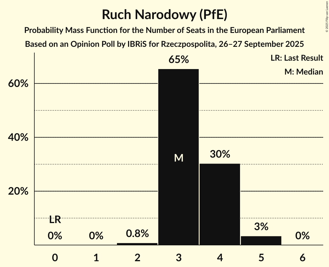 Seats Probability Mass Function Graph with seats probability mass function not yet produced