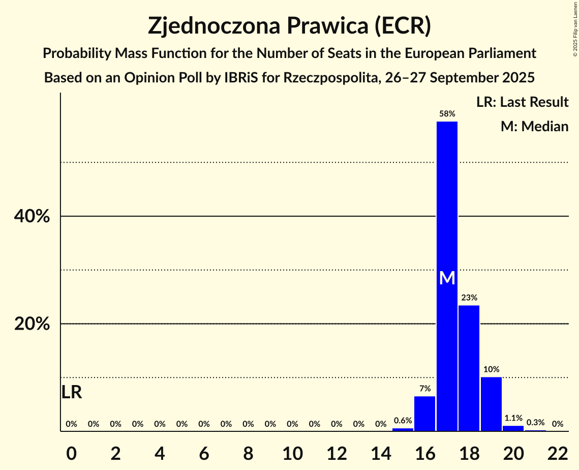 Seats Probability Mass Function Graph with seats probability mass function not yet produced