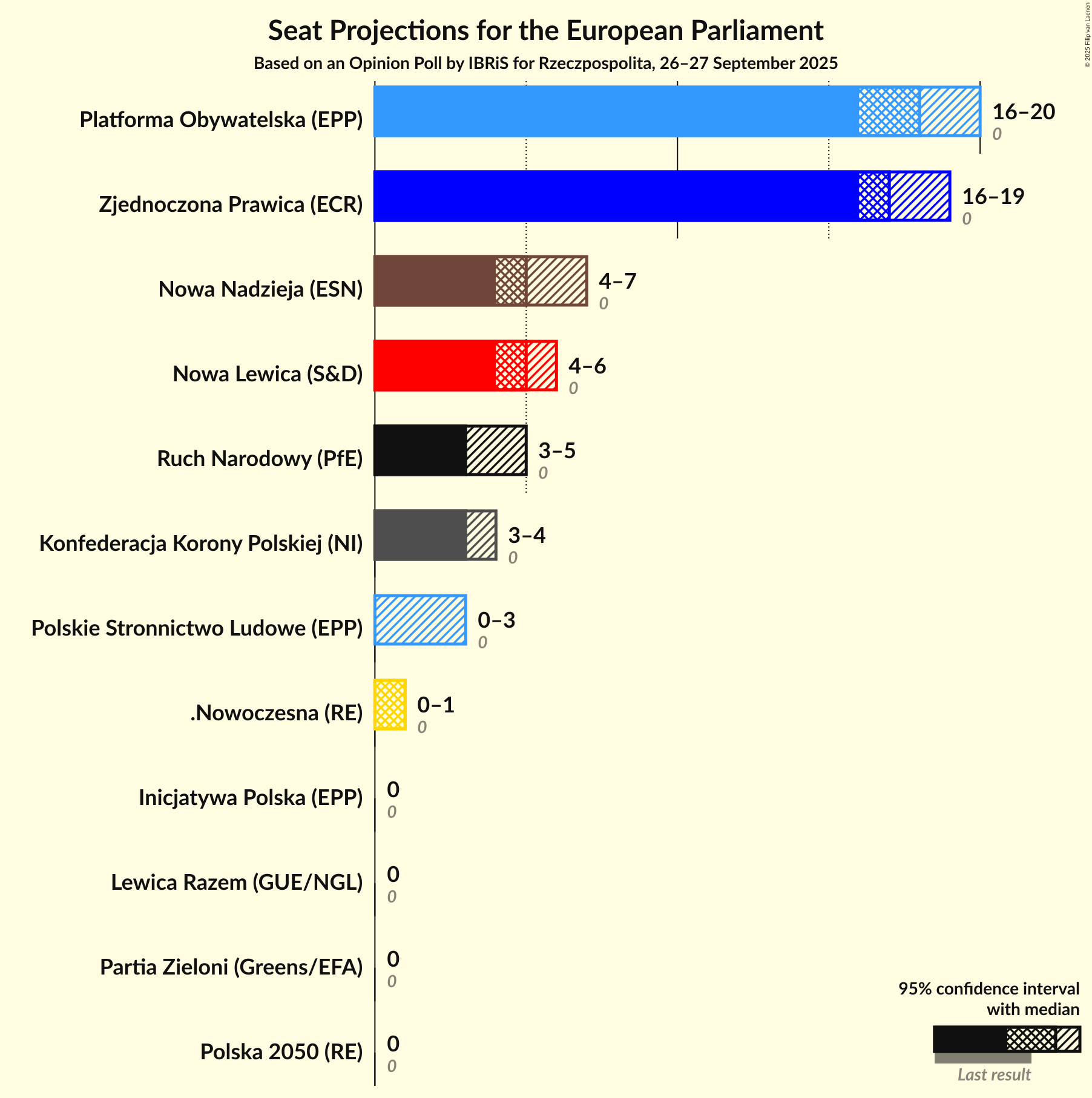 Seats Graph with seats not yet produced