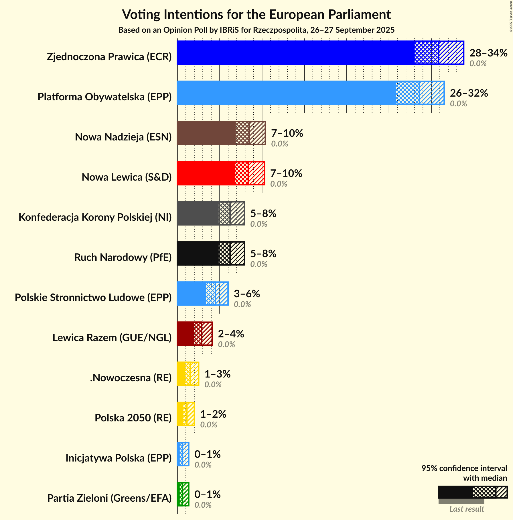 Voting Intentions Graph with voting intentions not yet produced