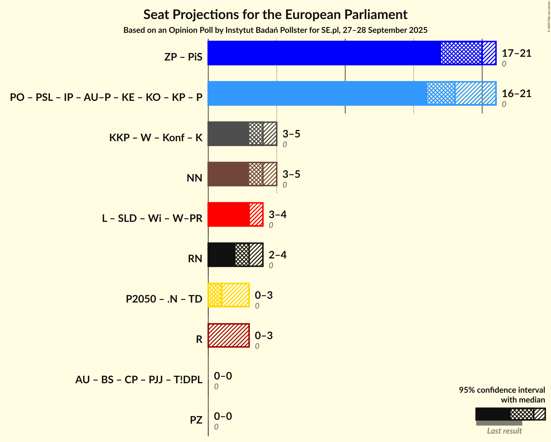 Graph with coalitions seats not yet produced