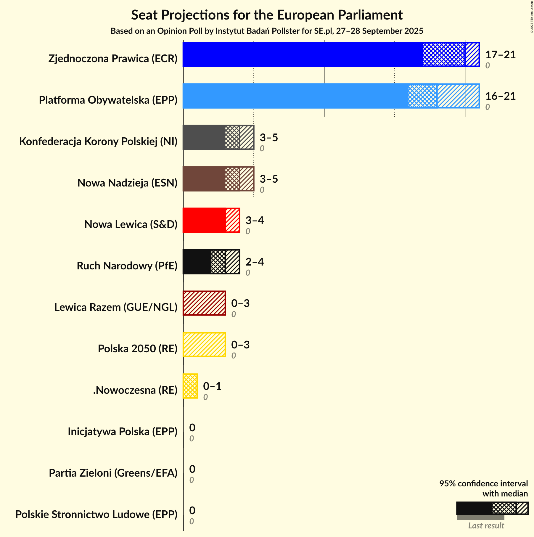 Graph with seats not yet produced