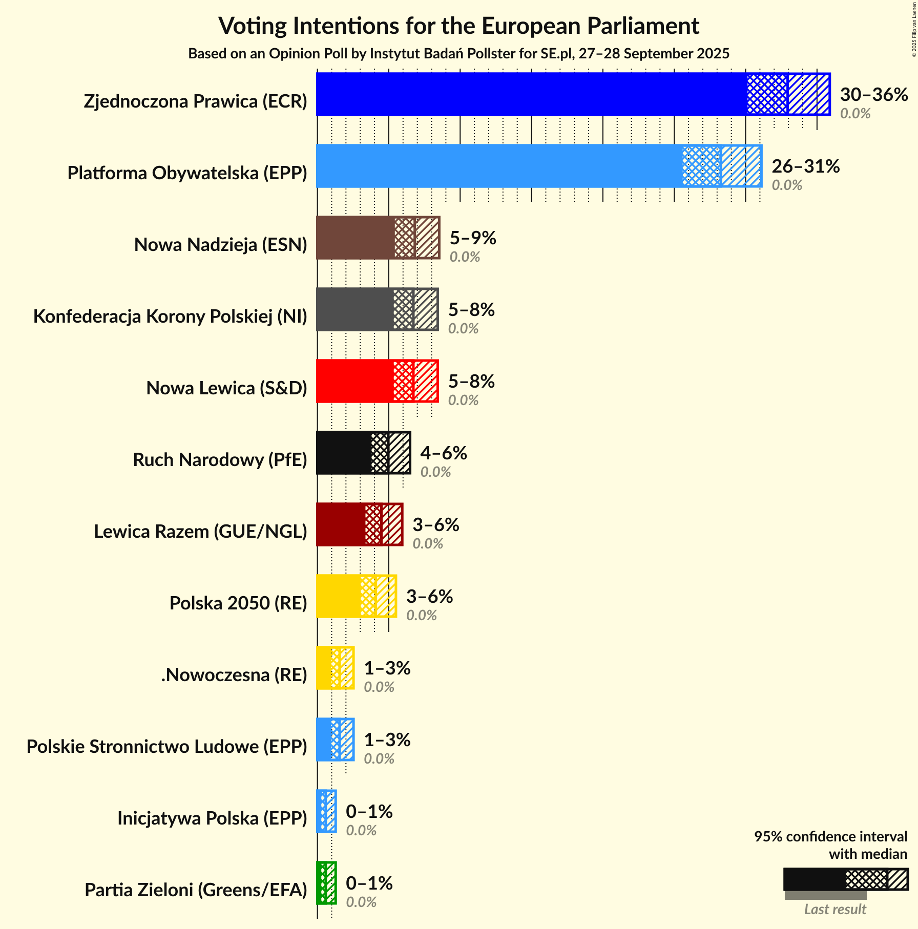 Graph with voting intentions not yet produced