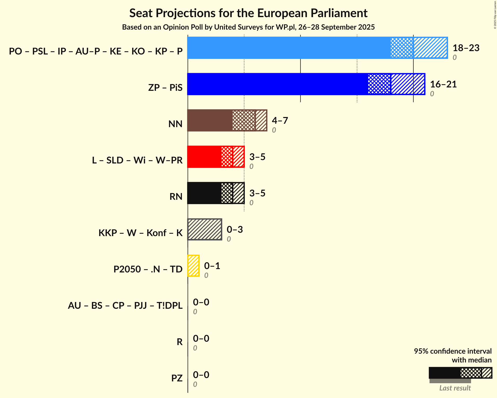 Graph with coalitions seats not yet produced
