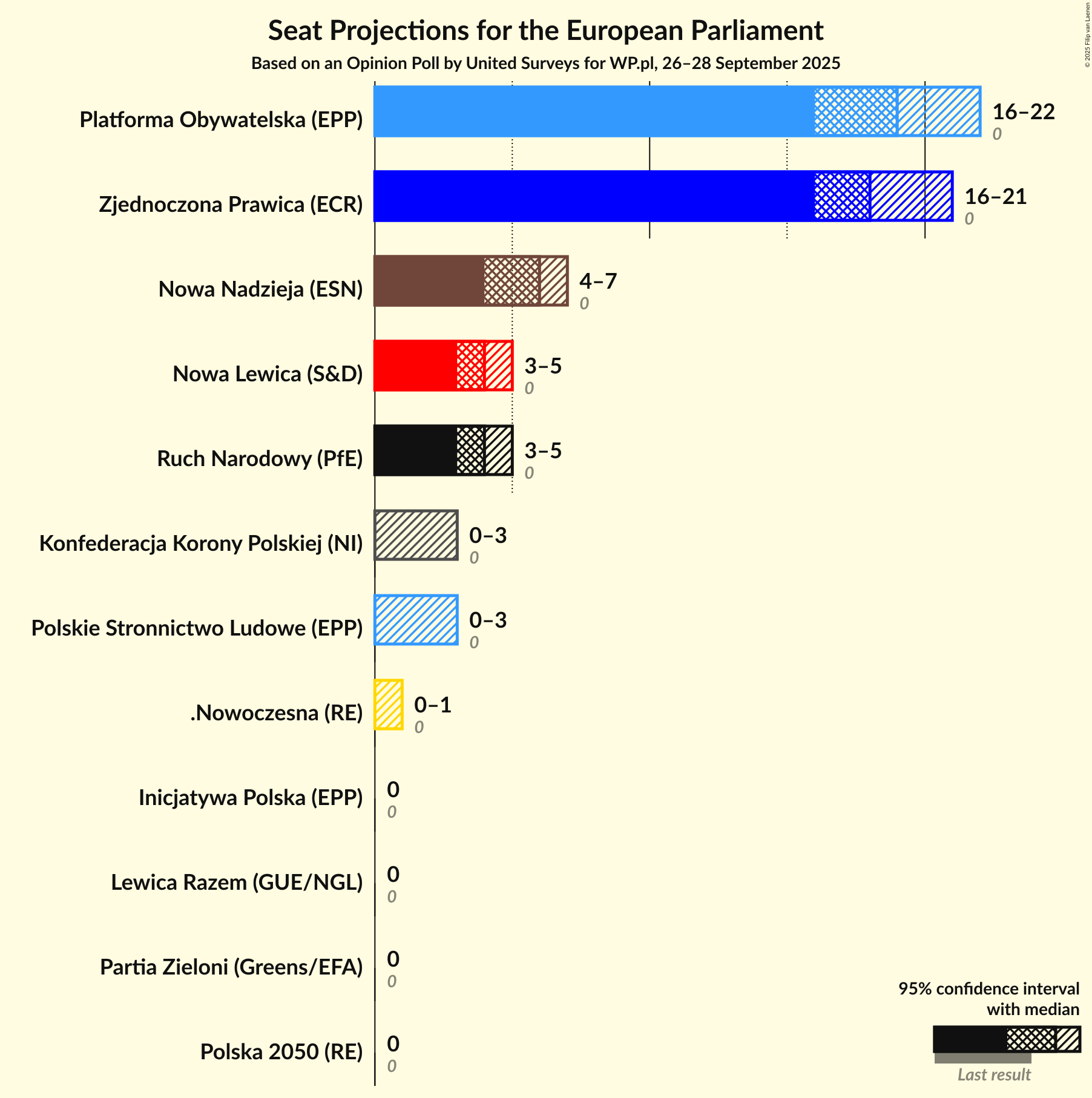 Graph with seats not yet produced