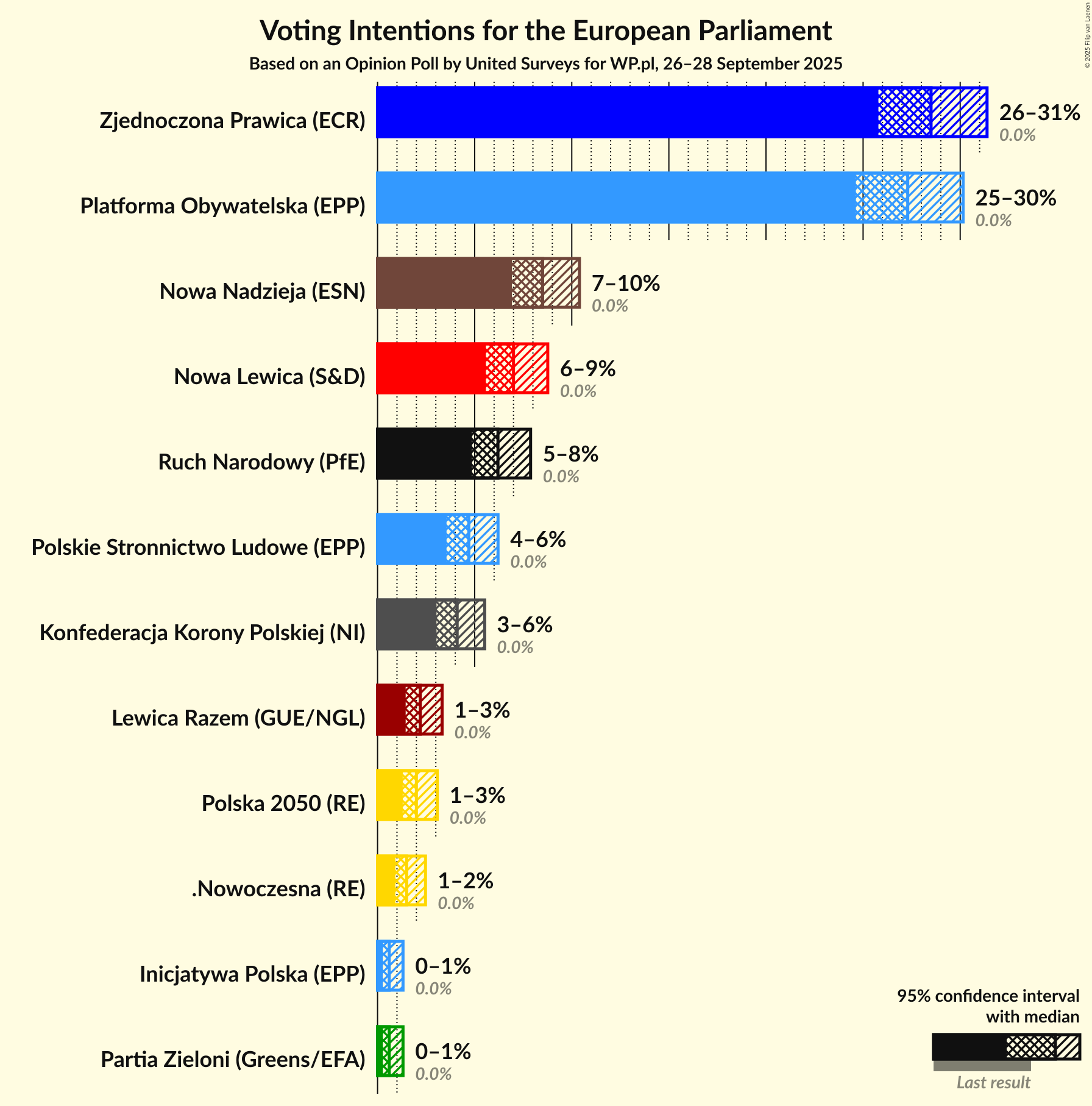 Graph with voting intentions not yet produced