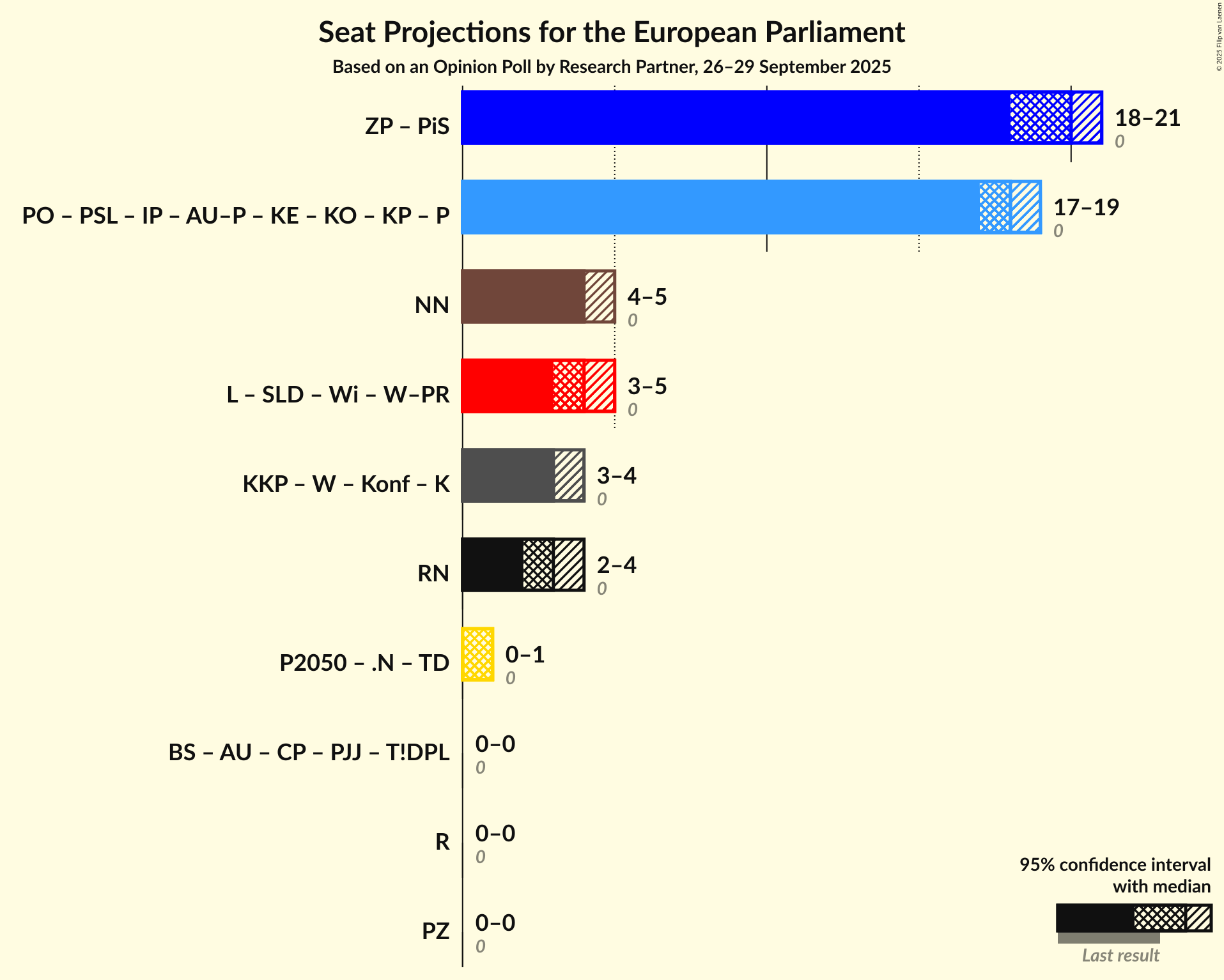 Graph with coalitions seats not yet produced