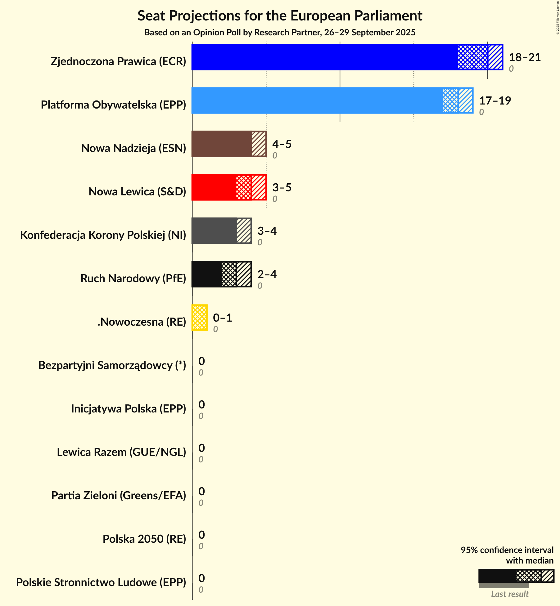 Graph with seats not yet produced
