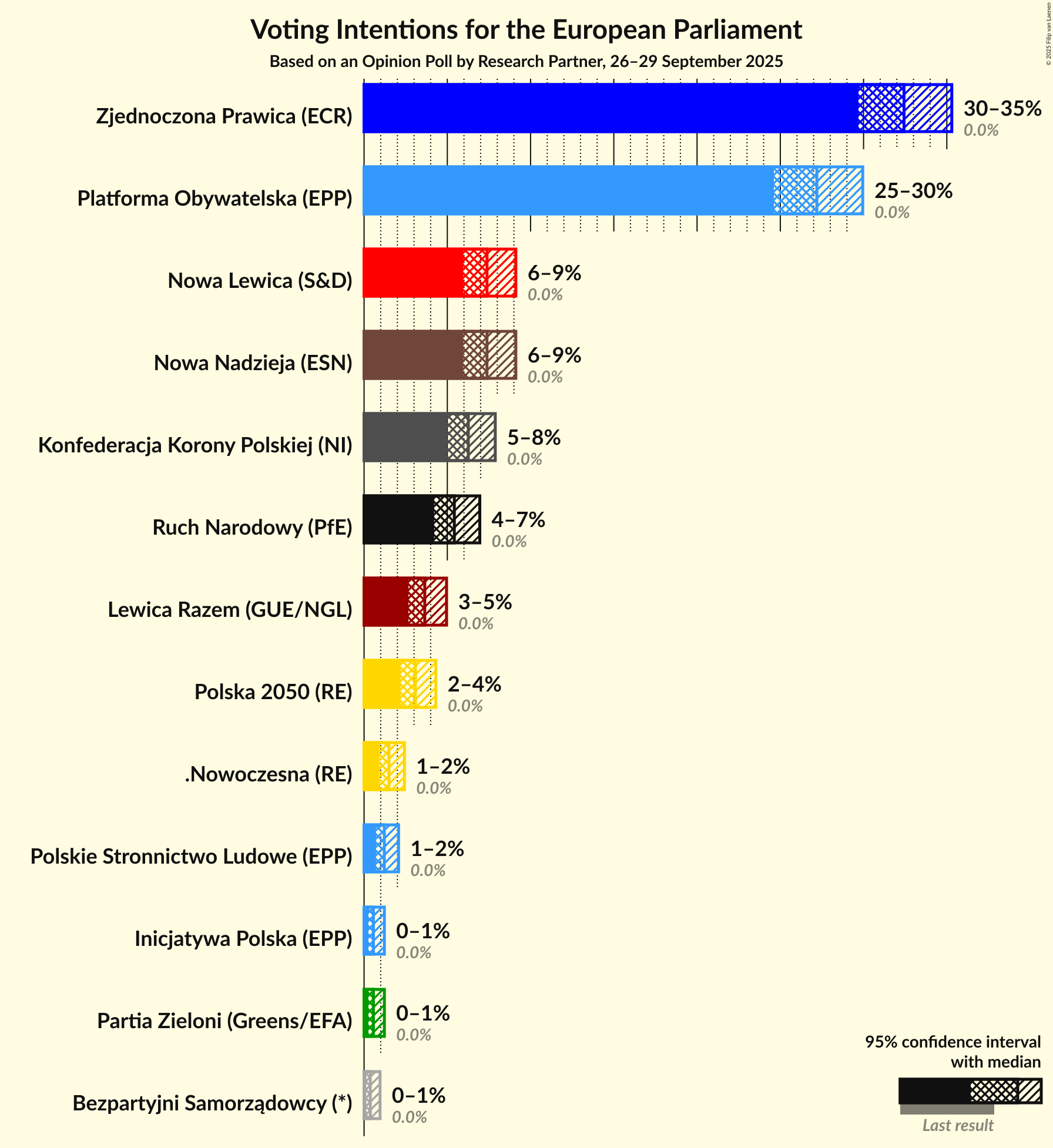 Graph with voting intentions not yet produced