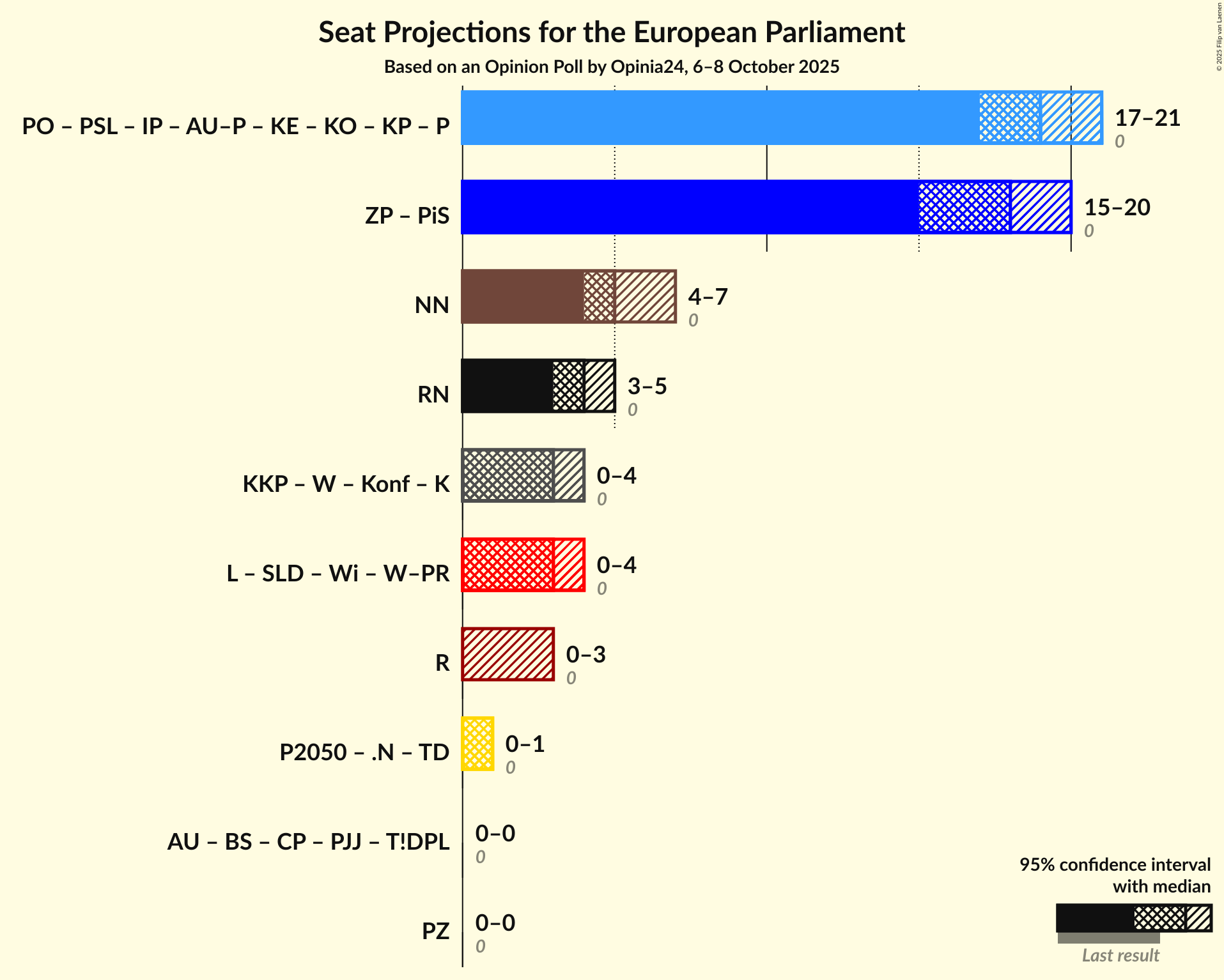 Graph with coalitions seats not yet produced