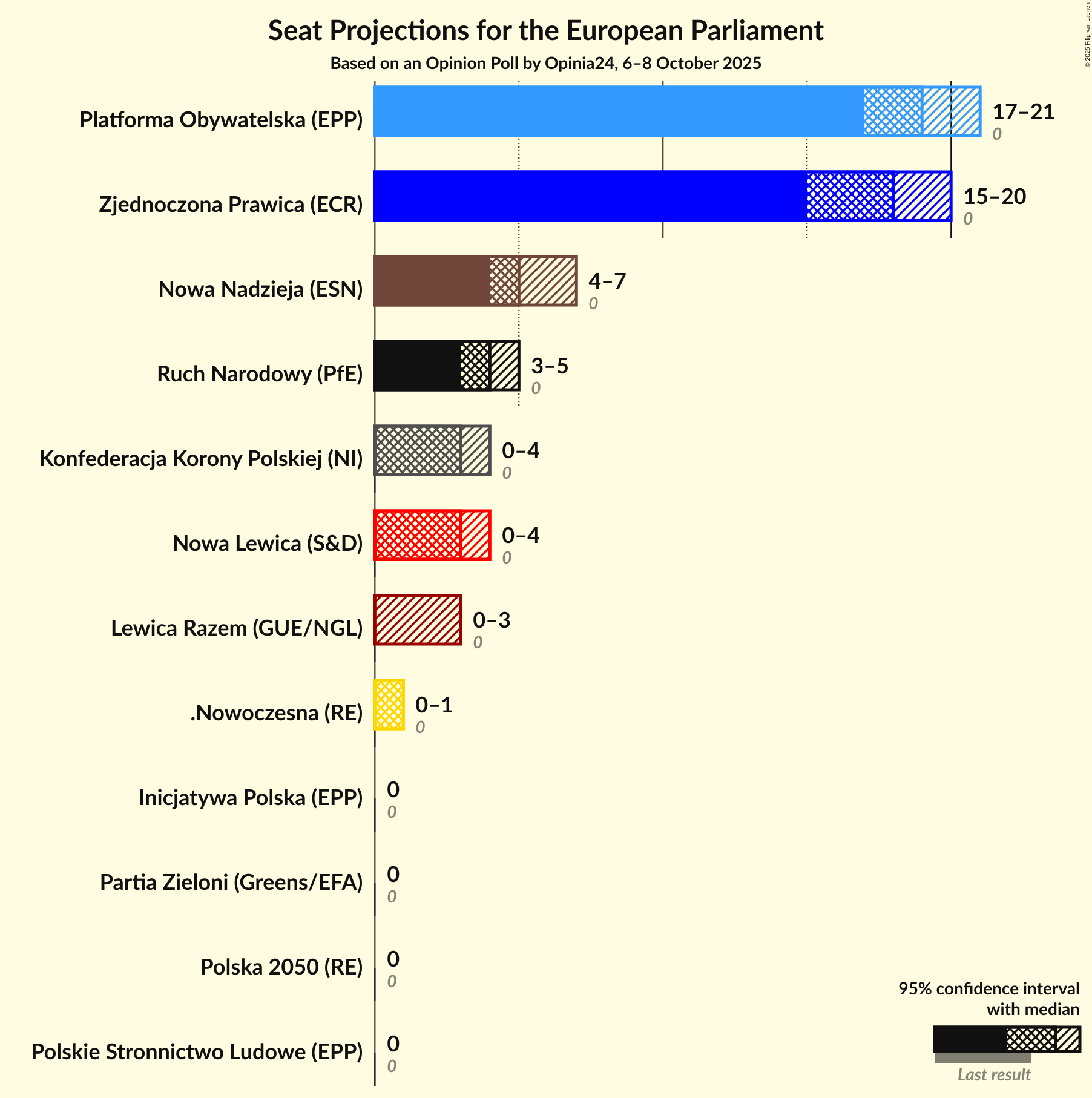Graph with seats not yet produced