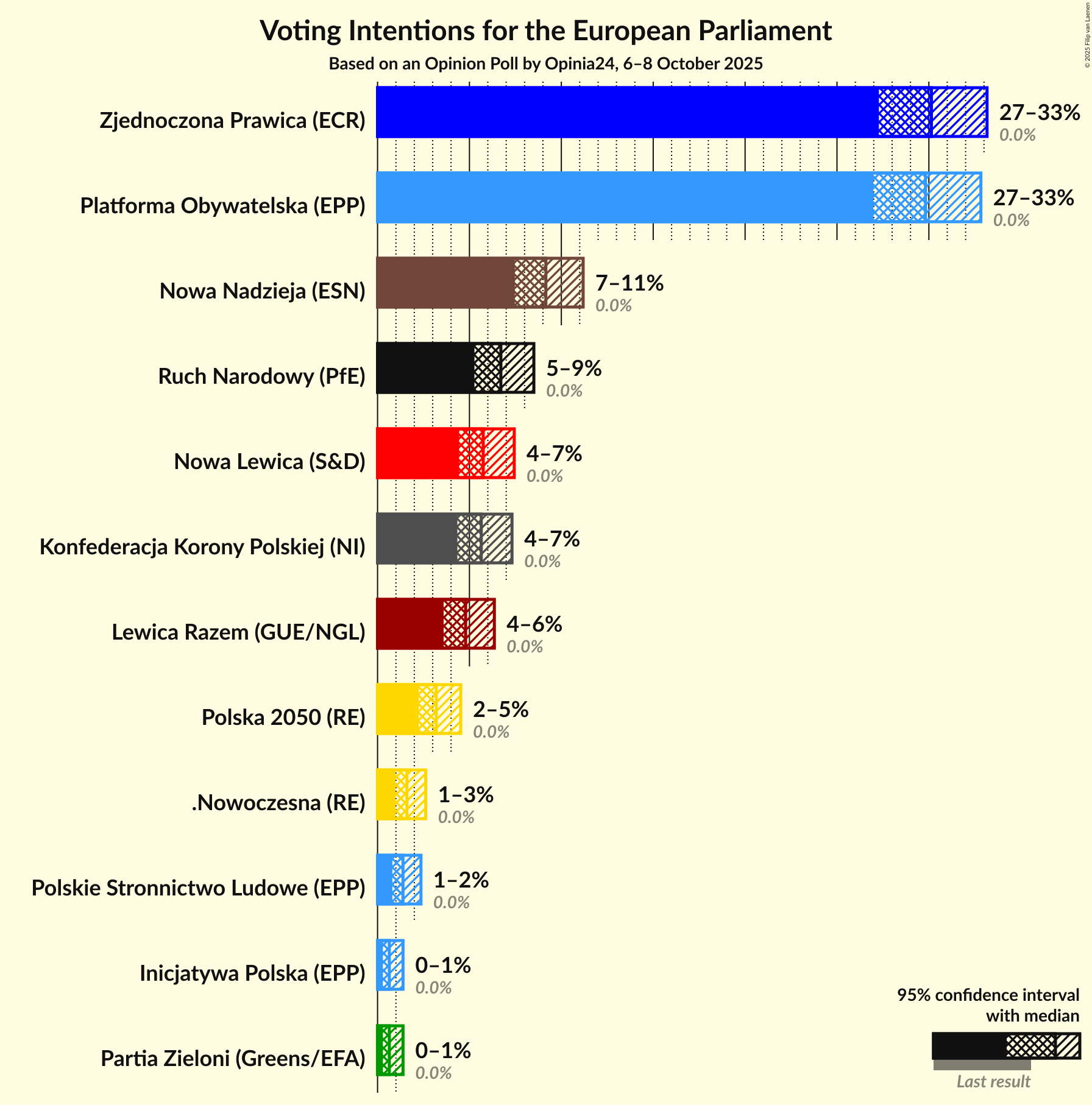 Graph with voting intentions not yet produced