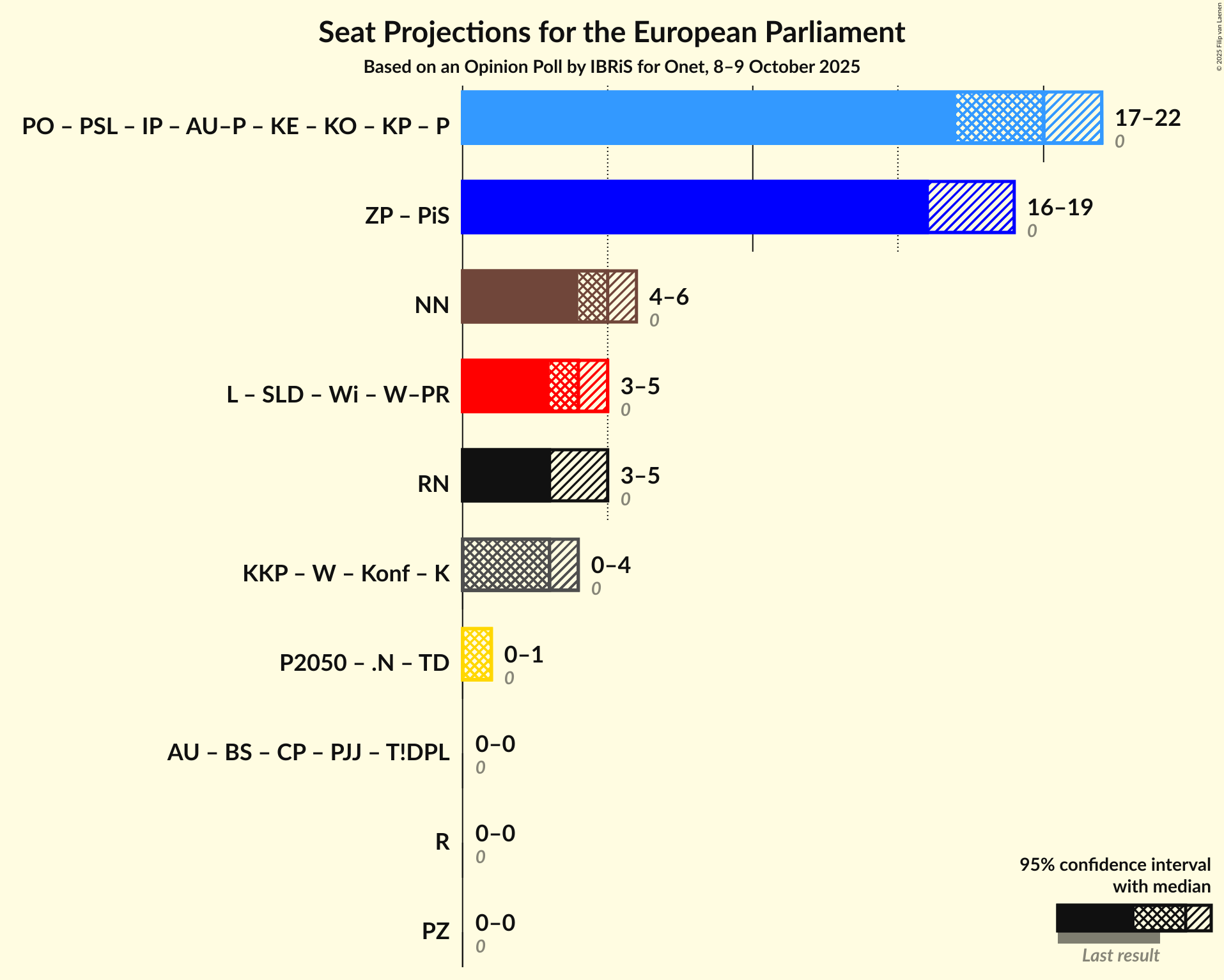 Graph with coalitions seats not yet produced