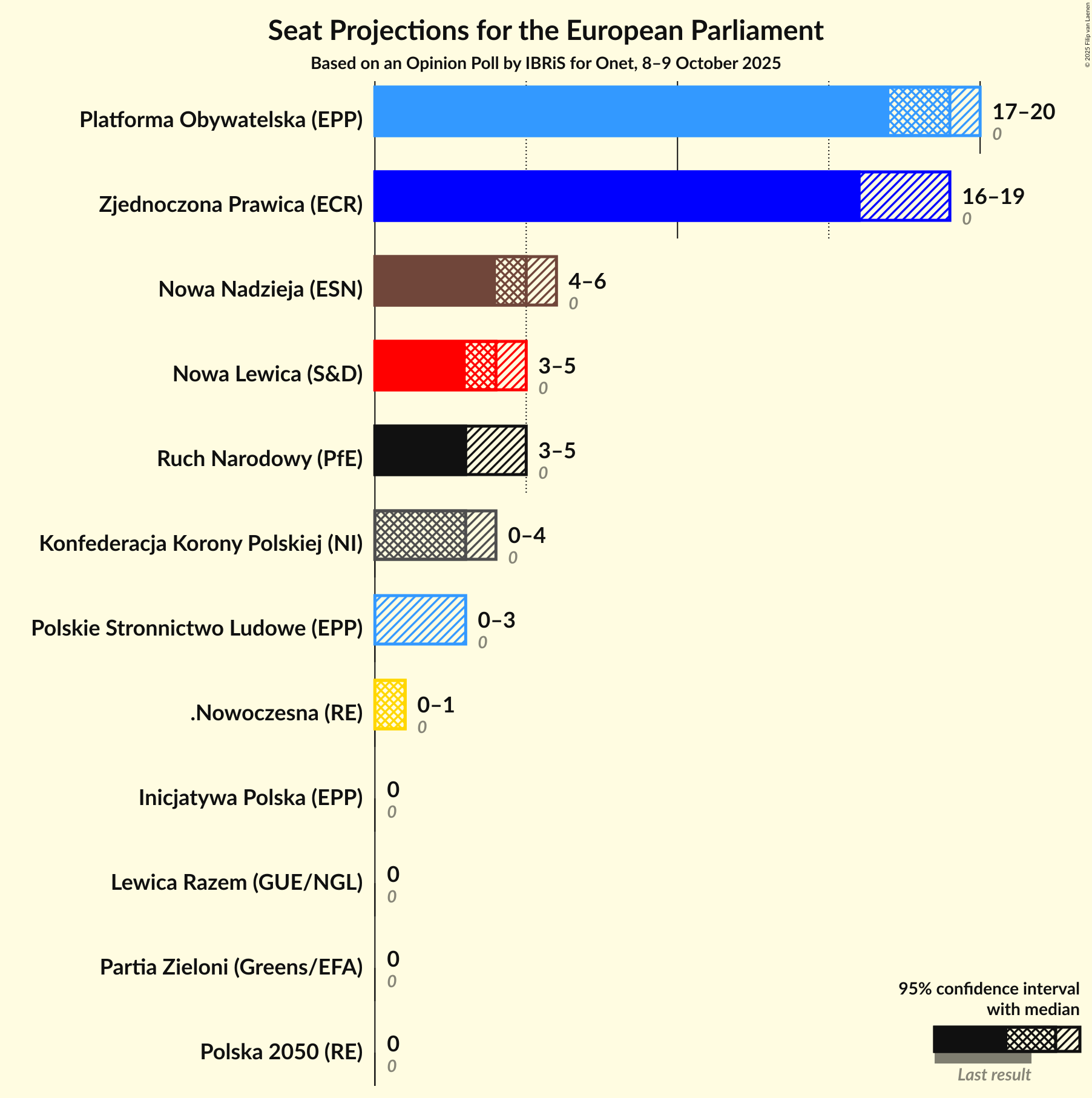 Graph with seats not yet produced