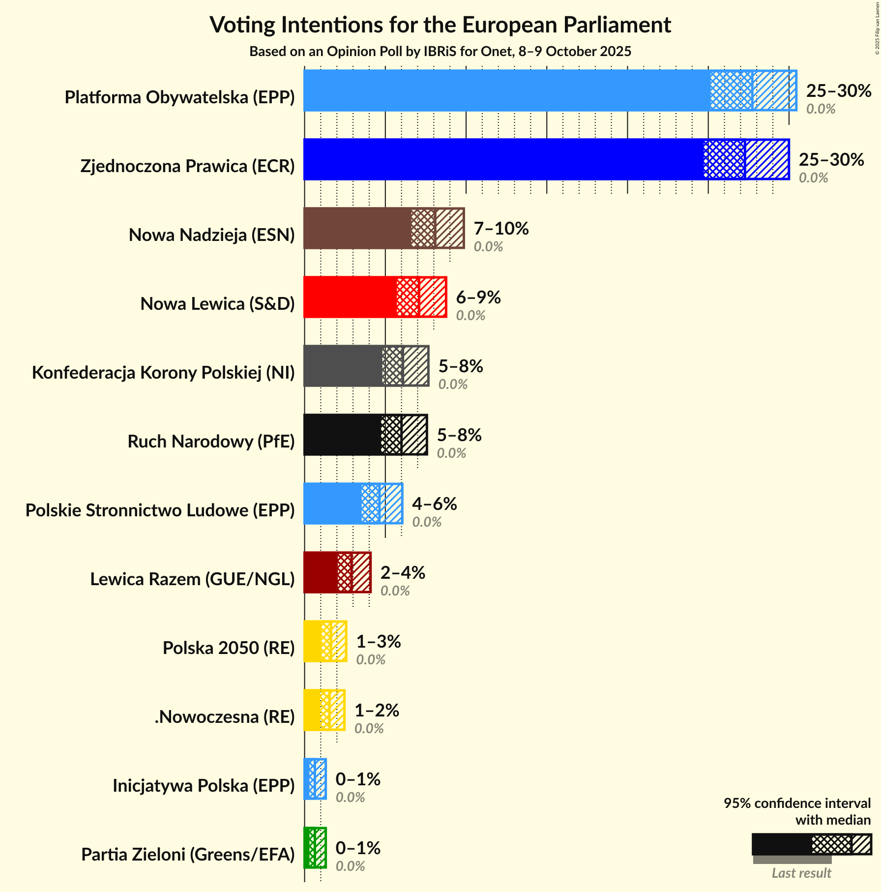 Graph with voting intentions not yet produced
