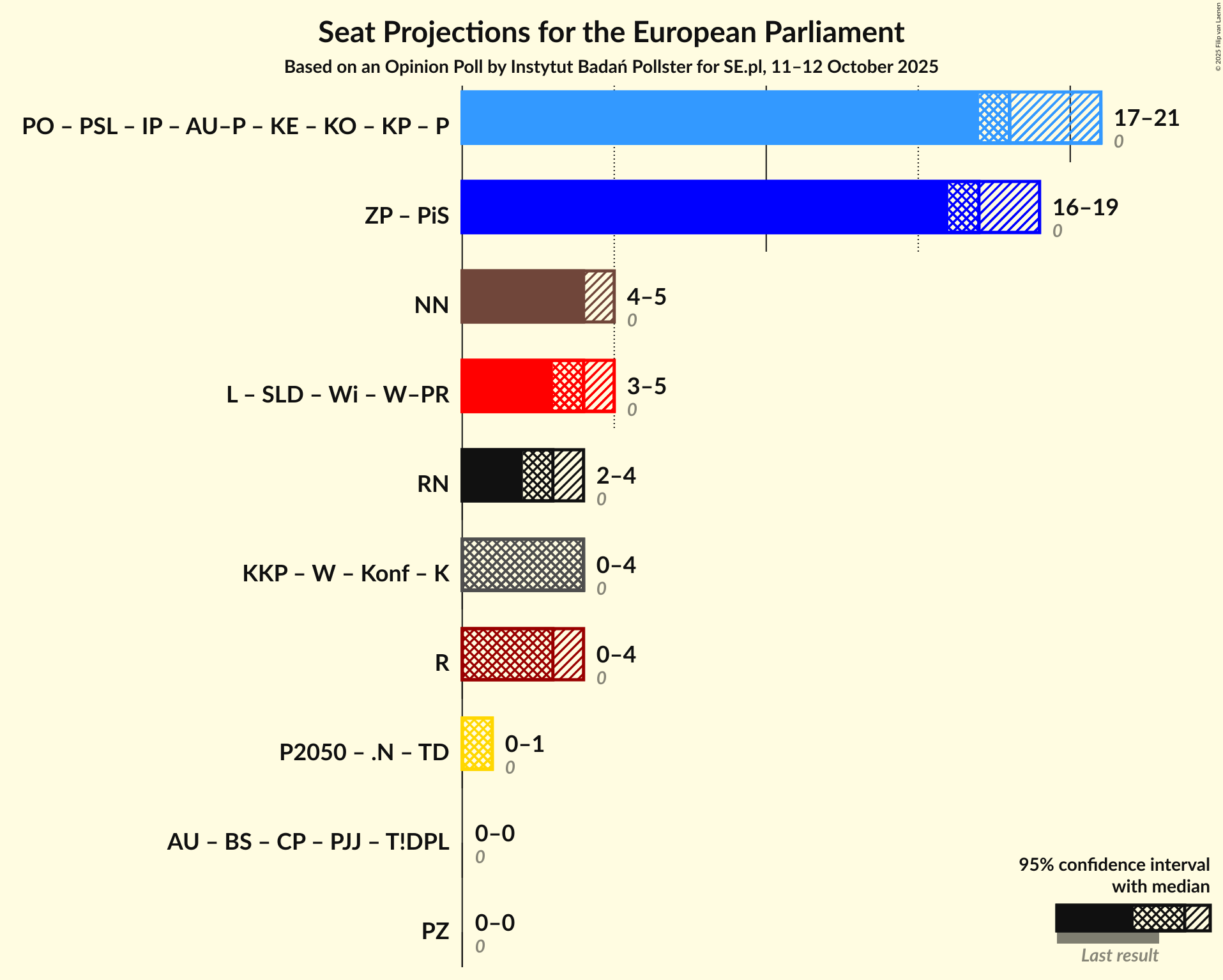 Graph with coalitions seats not yet produced