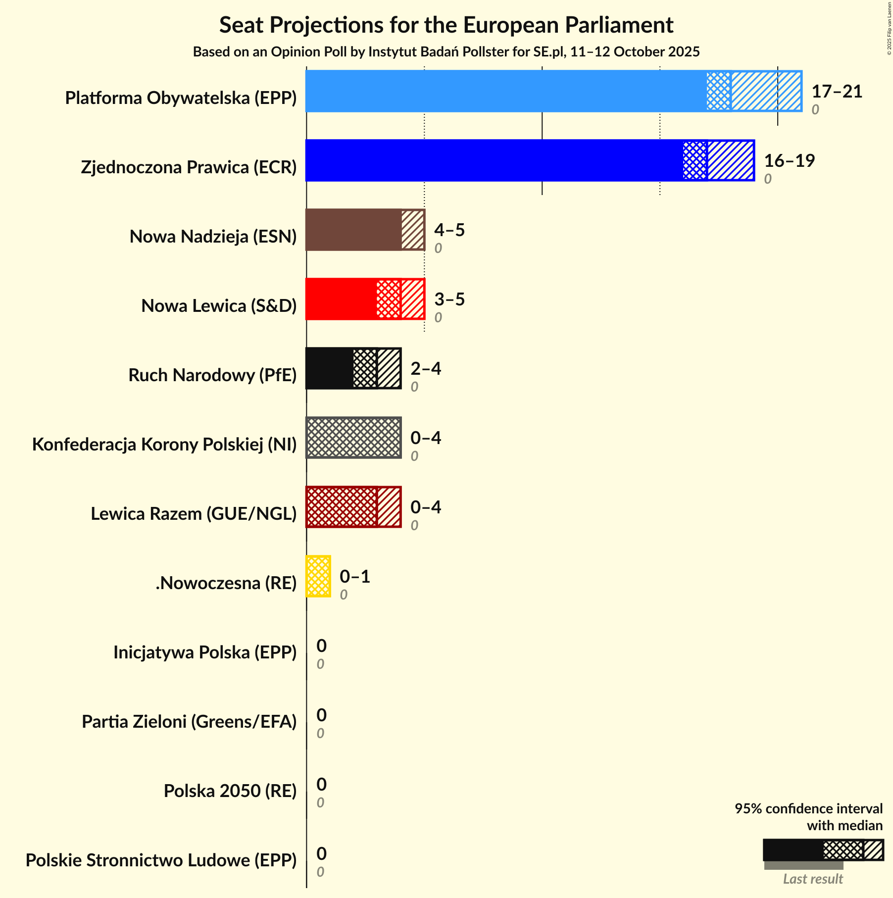 Graph with seats not yet produced