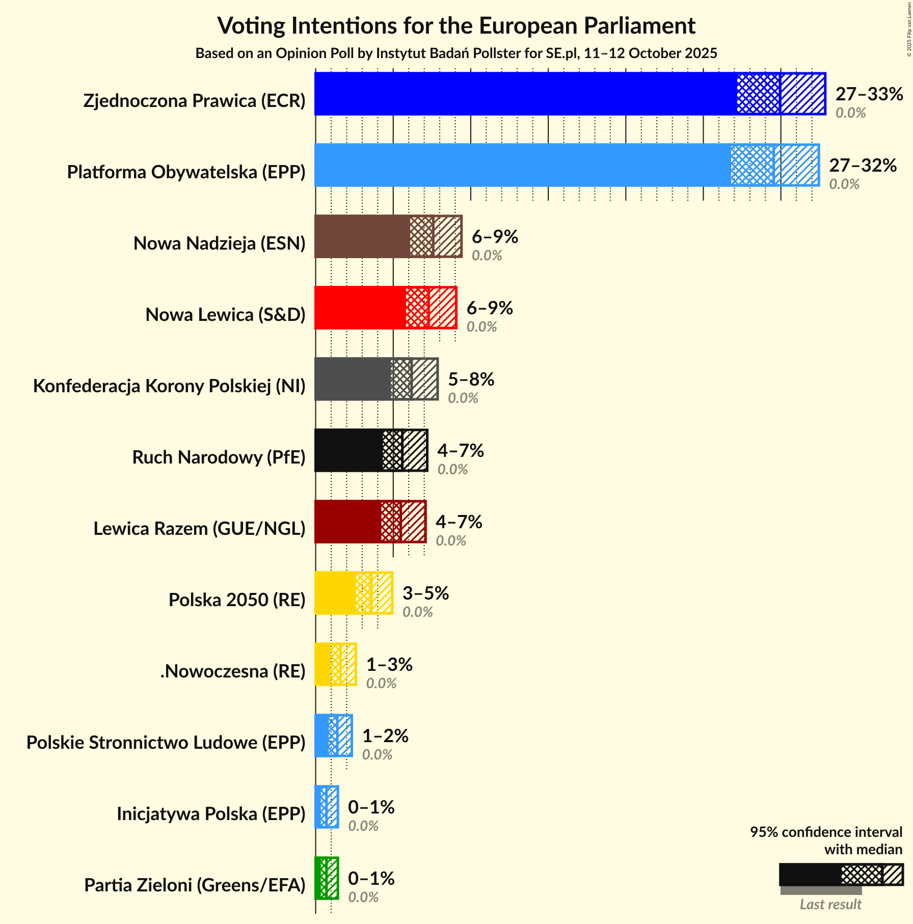Graph with voting intentions not yet produced