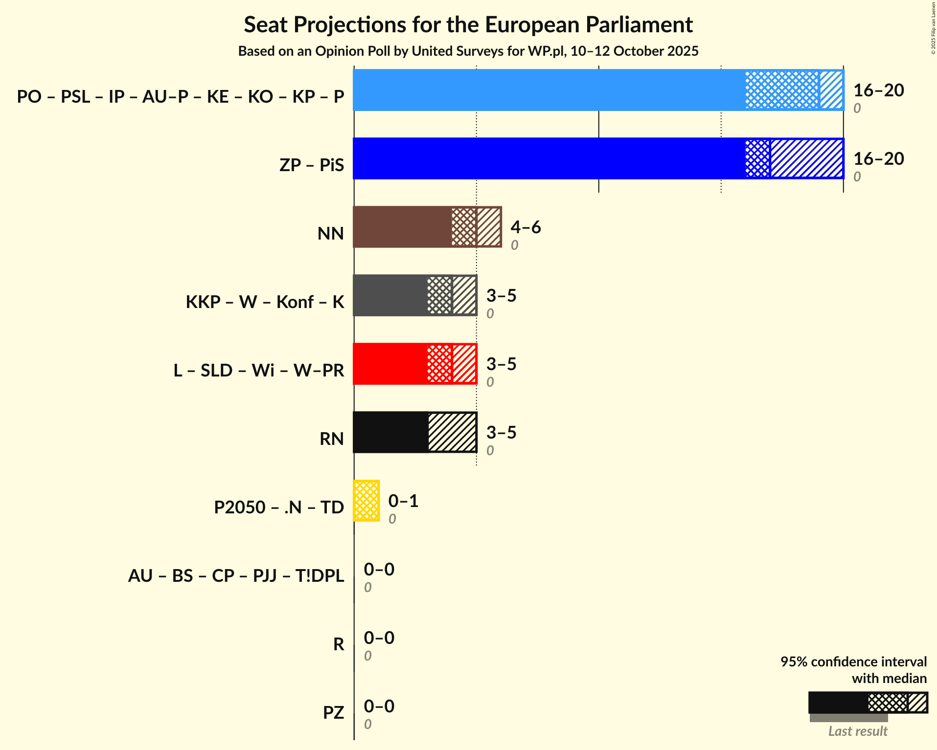 Graph with coalitions seats not yet produced
