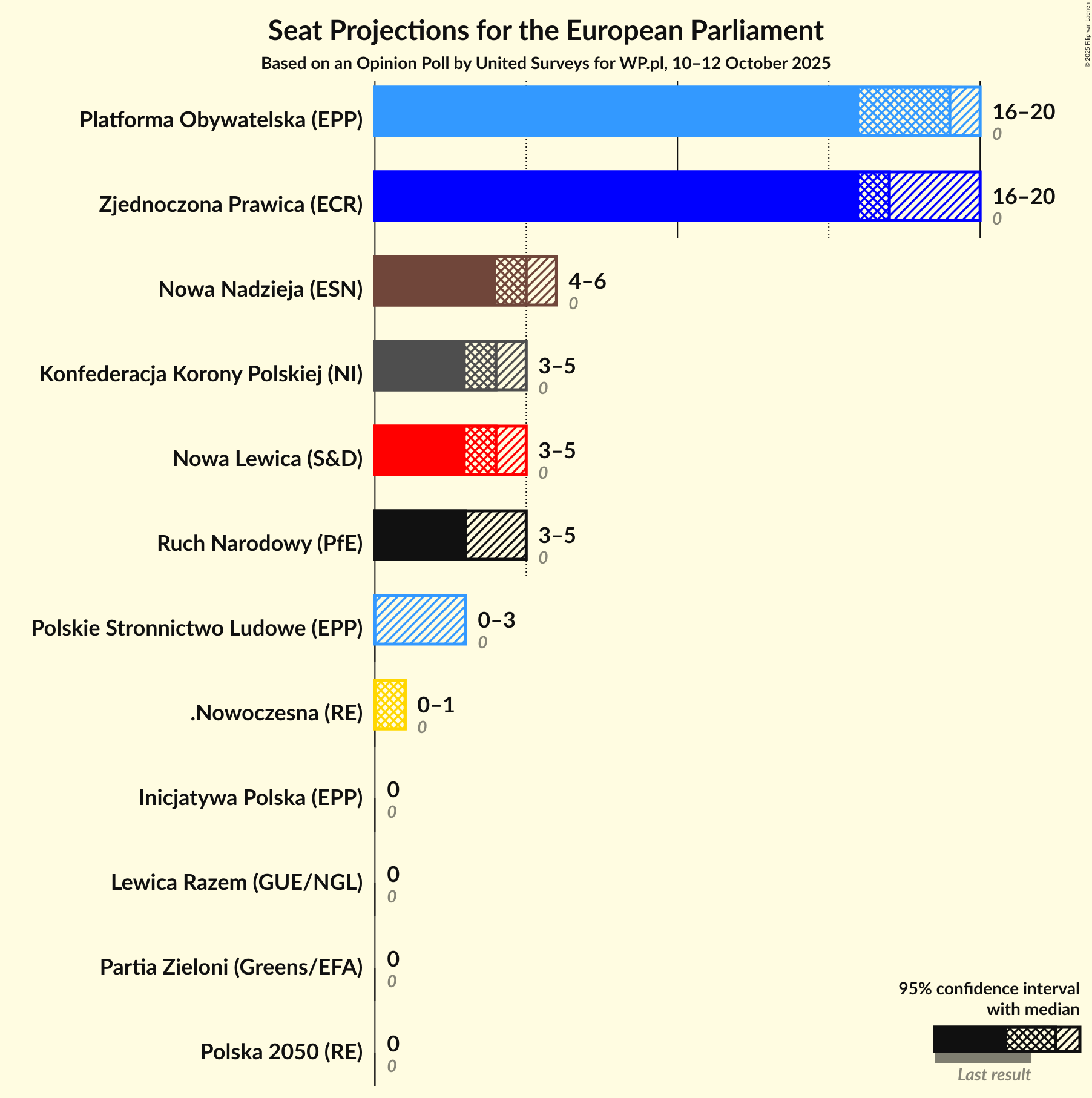 Graph with seats not yet produced