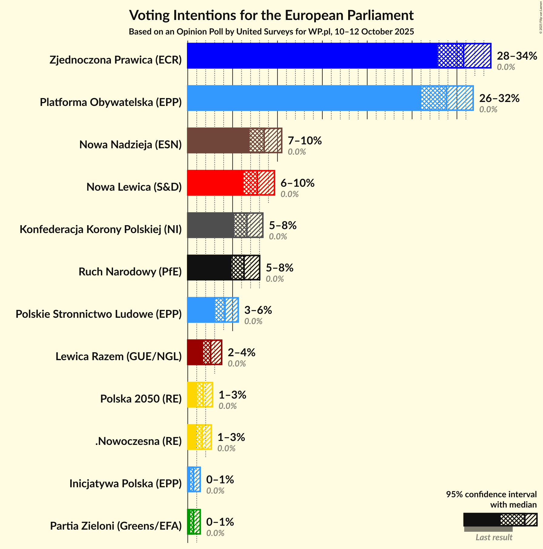 Graph with voting intentions not yet produced