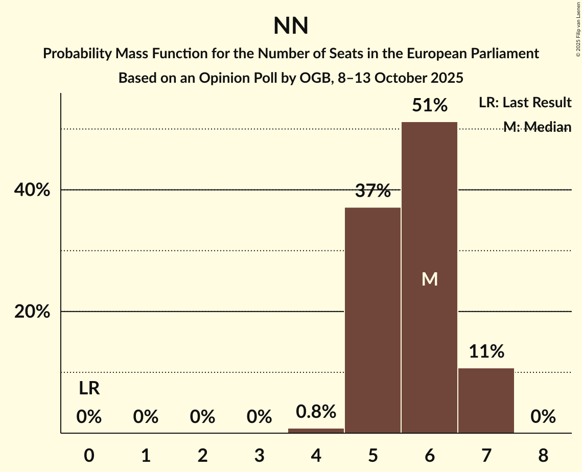 Seats Probability Mass Function Graph with seats probability mass function not yet produced