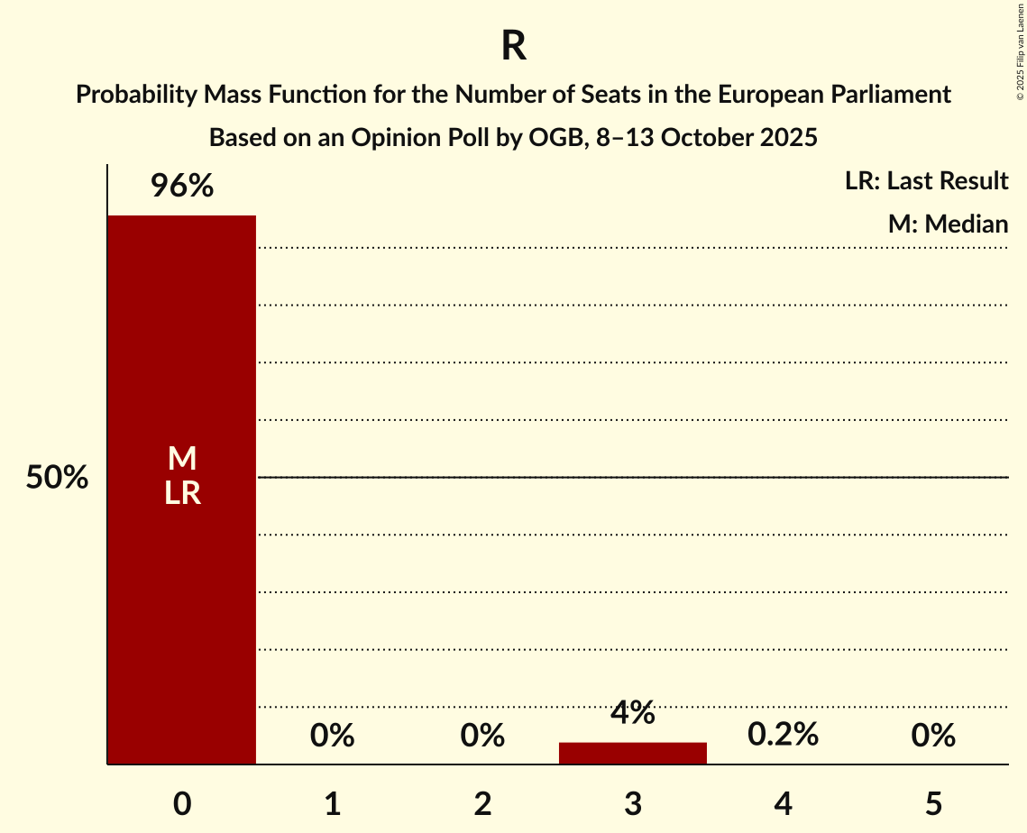 Seats Probability Mass Function Graph with seats probability mass function not yet produced