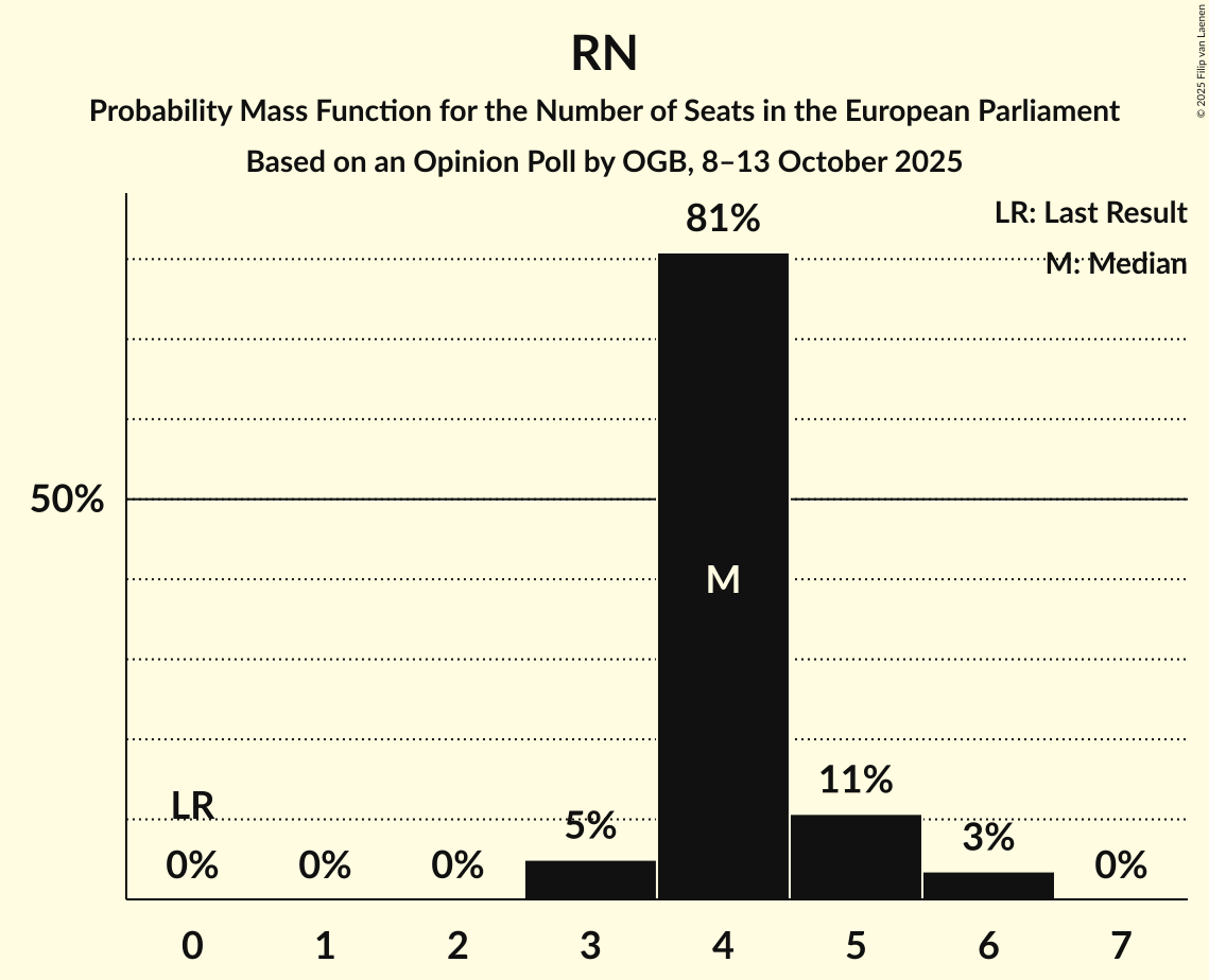Seats Probability Mass Function Graph with seats probability mass function not yet produced